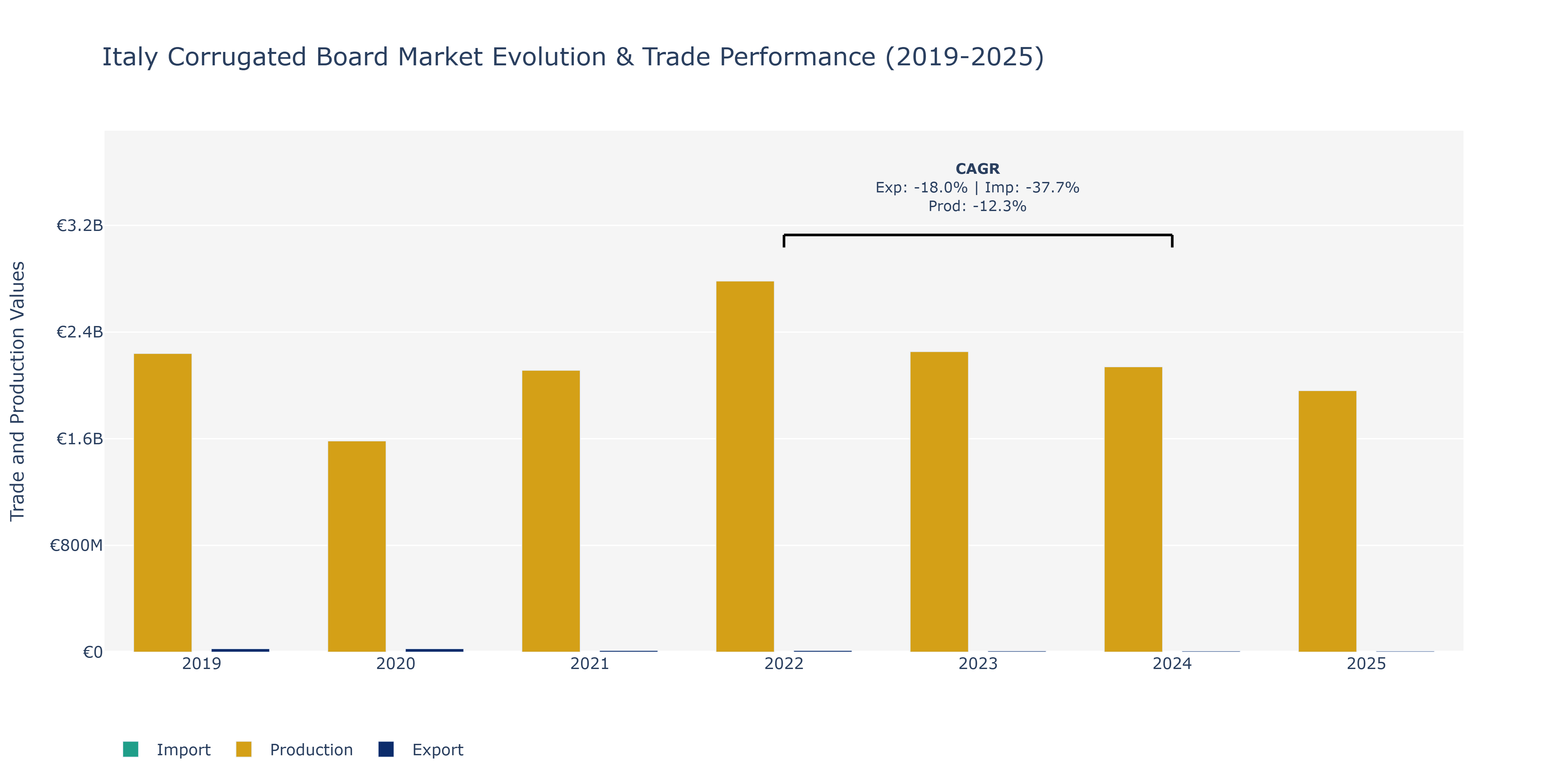 Italy Corrugated Board Market: Production & Trade Performance (2019-2025)