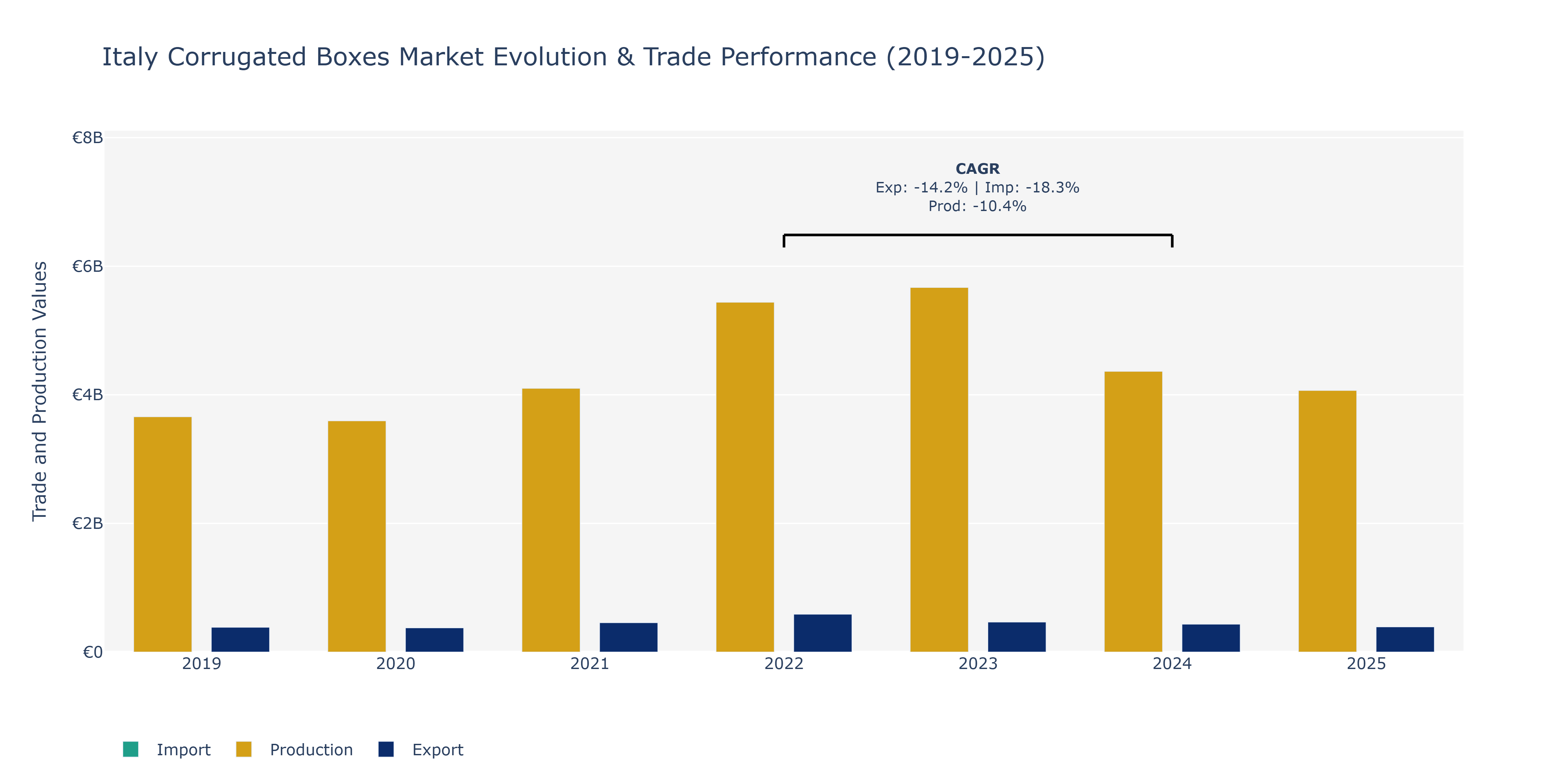 Italy Corrugated Boxes Market: Production & Trade Performance (2019-2025)