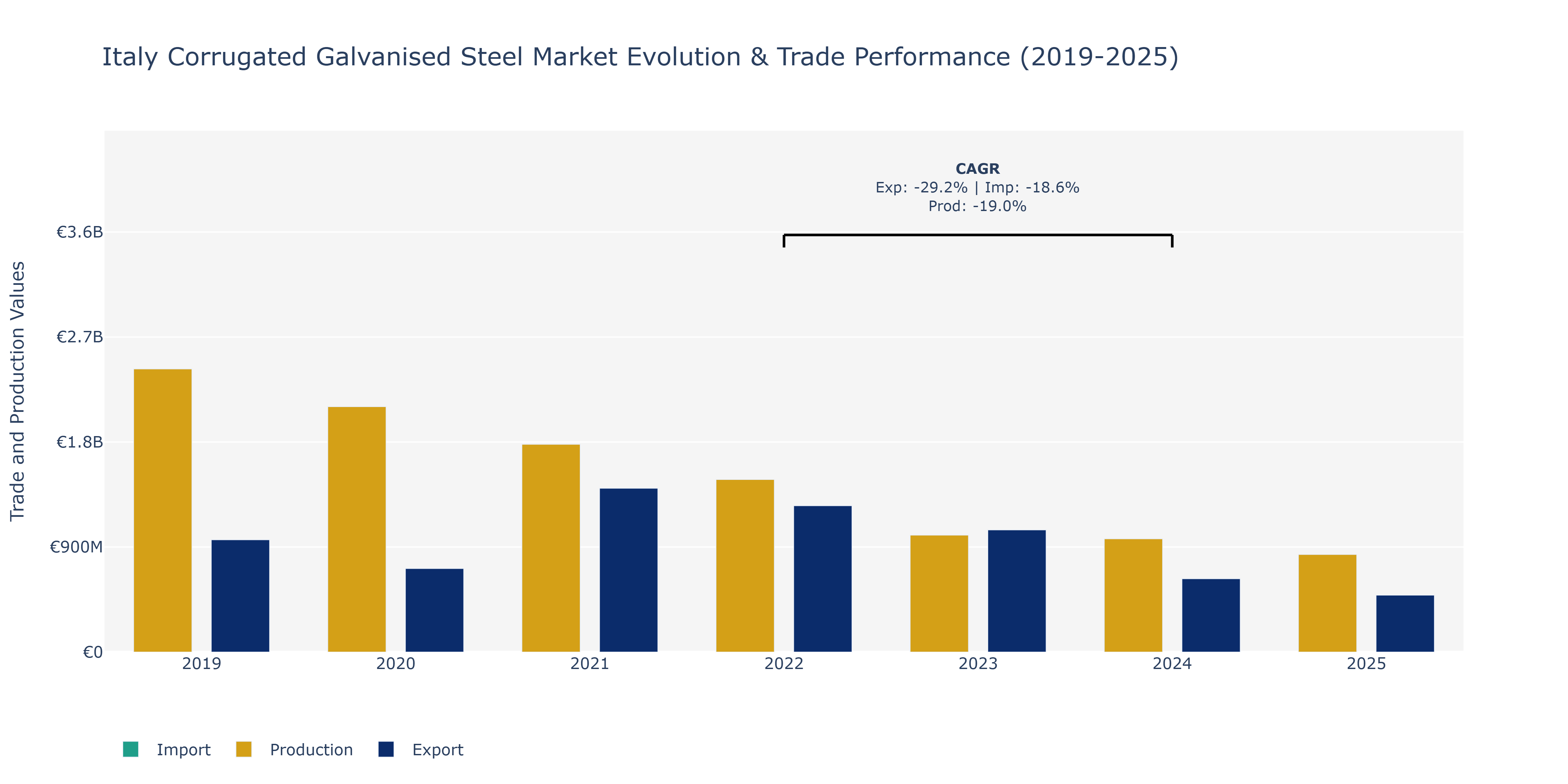 Italy Corrugated Galvanised Steel Market: Production & Trade Performance (2019-2025)
