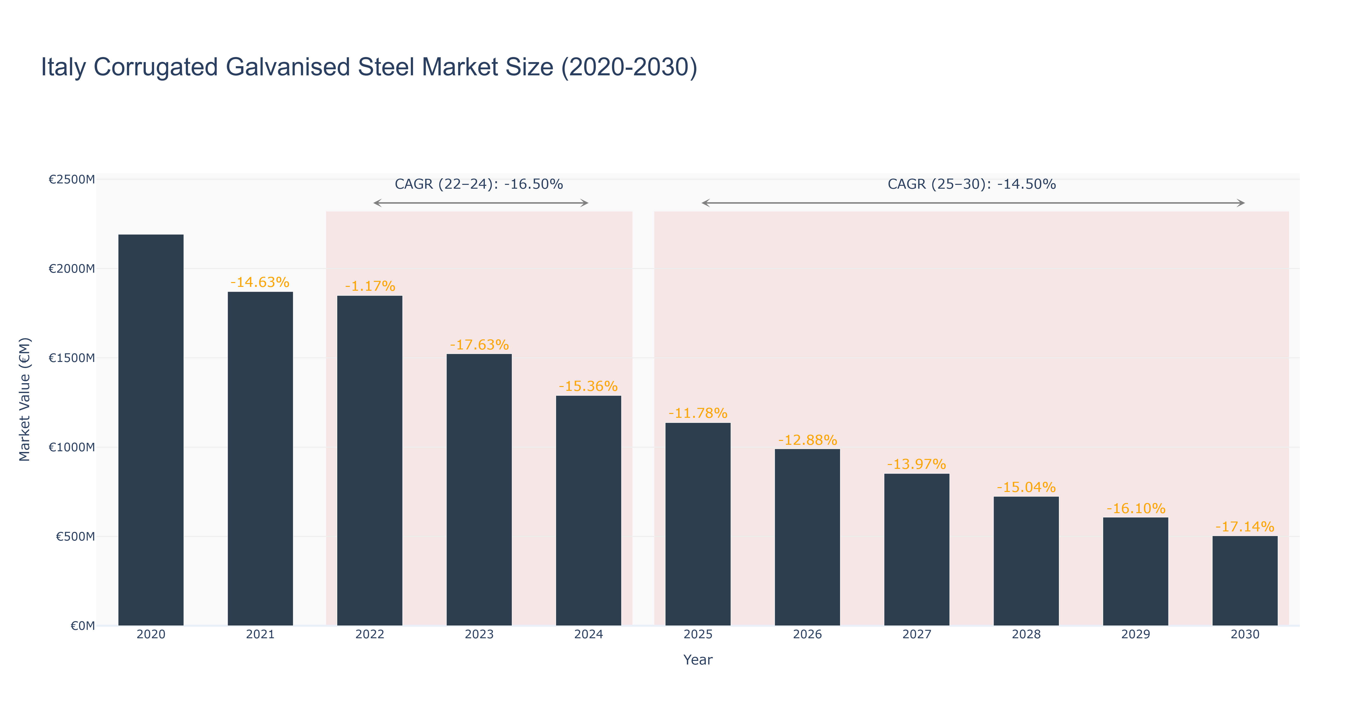 Italy Corrugated Galvanised Steel Market Size (2020-2030)