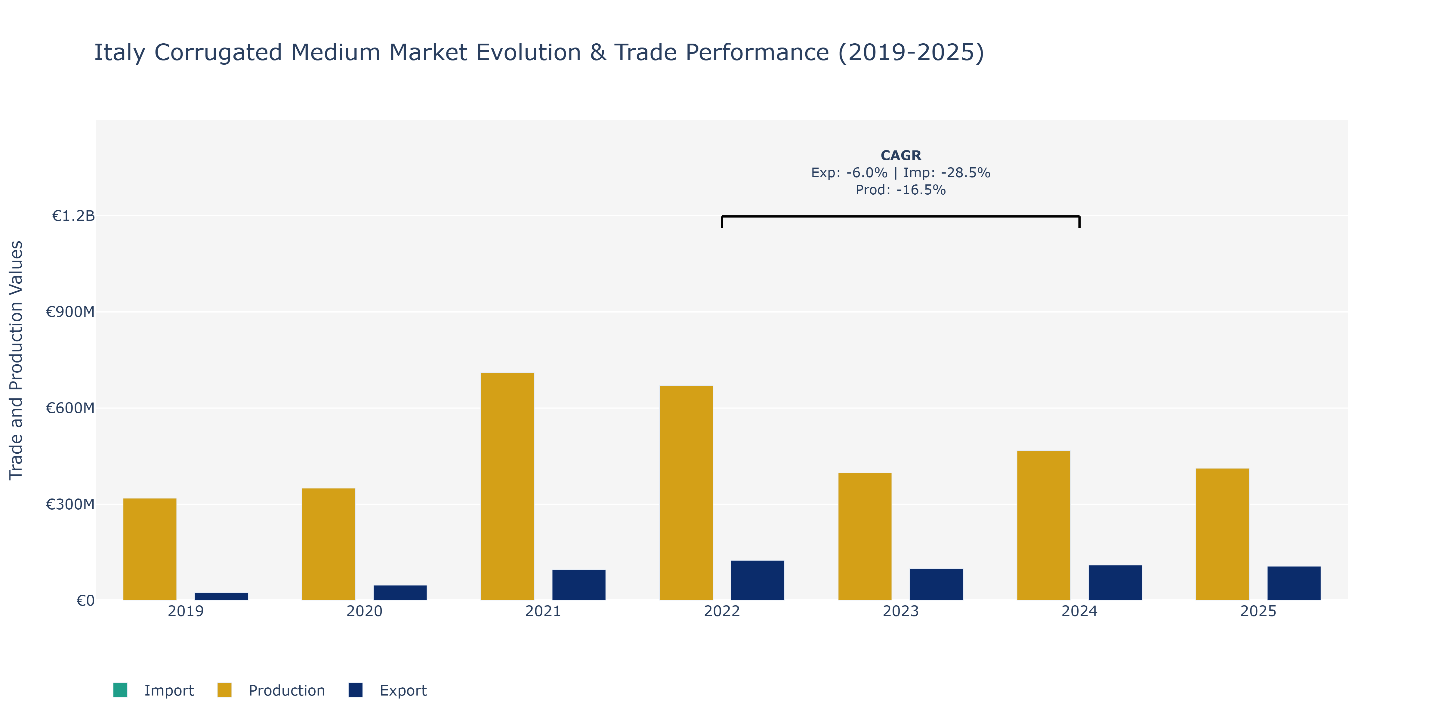 Italy Corrugated Medium Market: Production & Trade Performance (2019-2025)