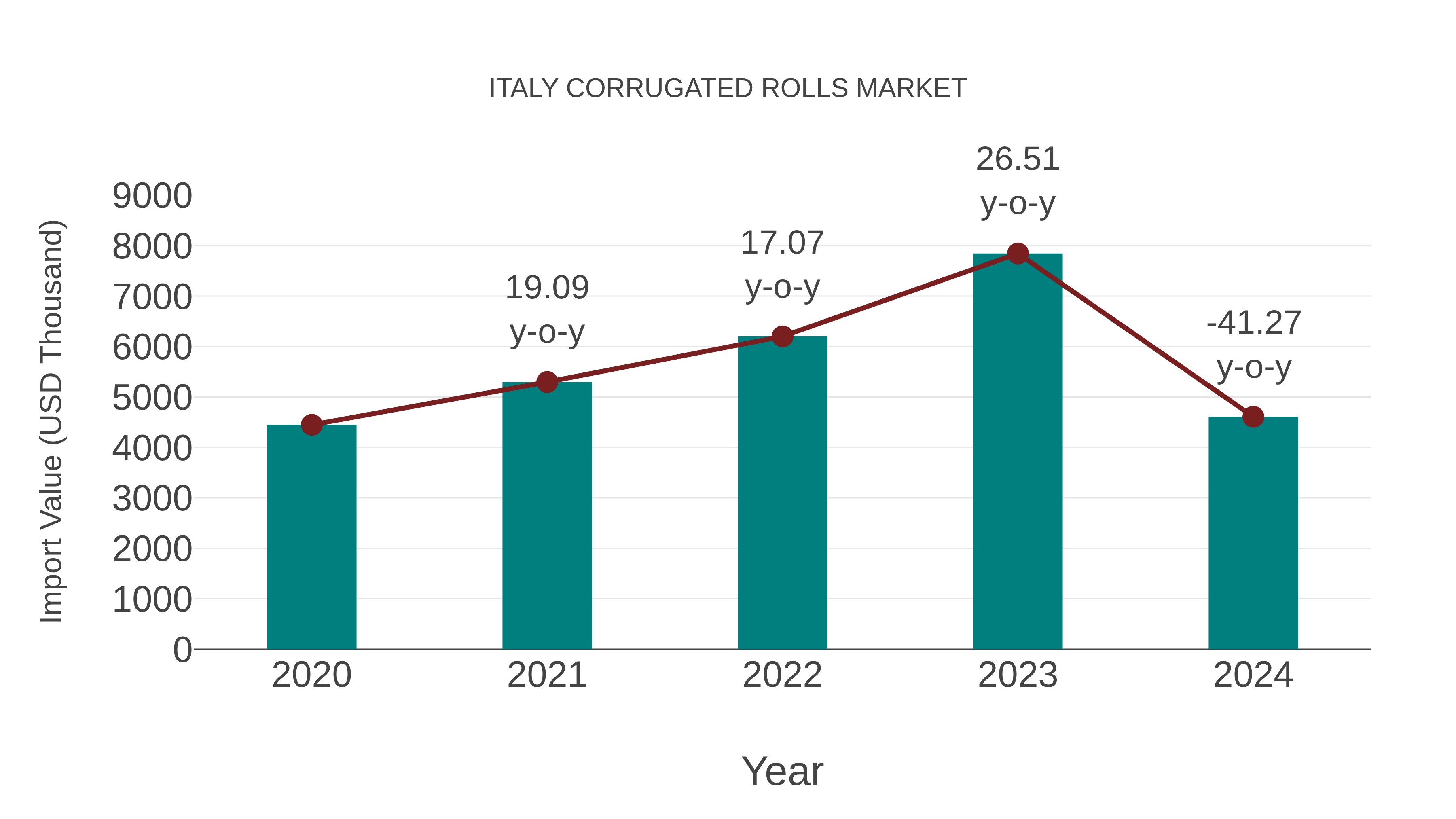  Italy Corrugated Rolls Market: Import Trend Analysis
