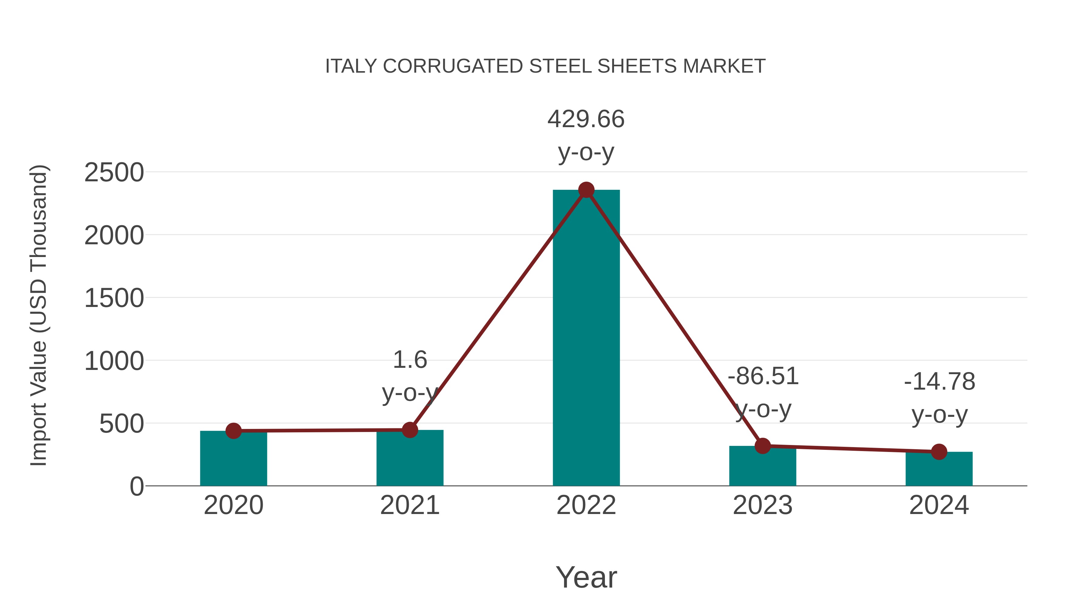  Italy Corrugated Steel Sheets Market: Import Trend Analysis