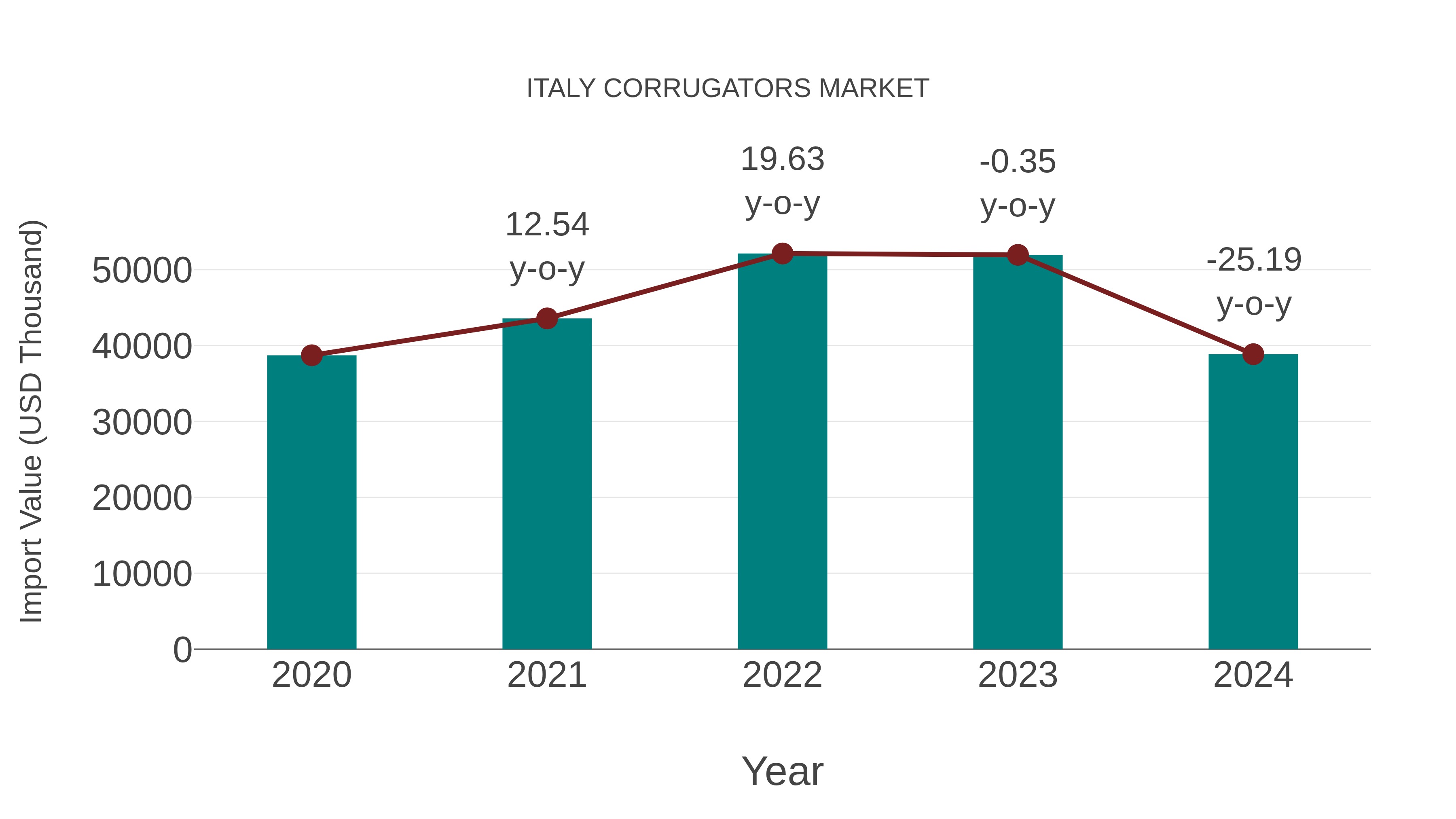 Italy Corrugators Market: Import Trend Analysis