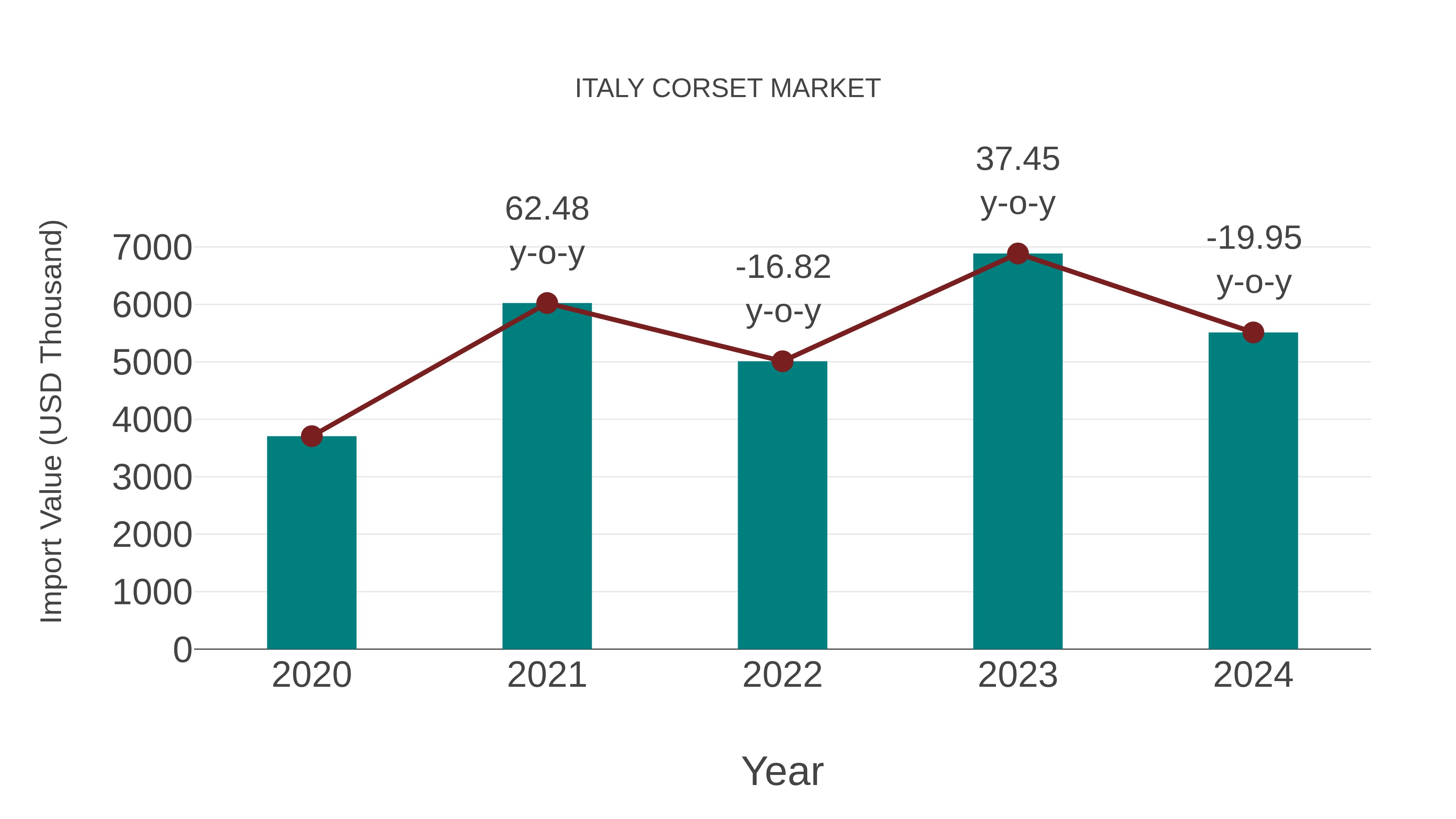  Italy Corset Market: Import Trend Analysis