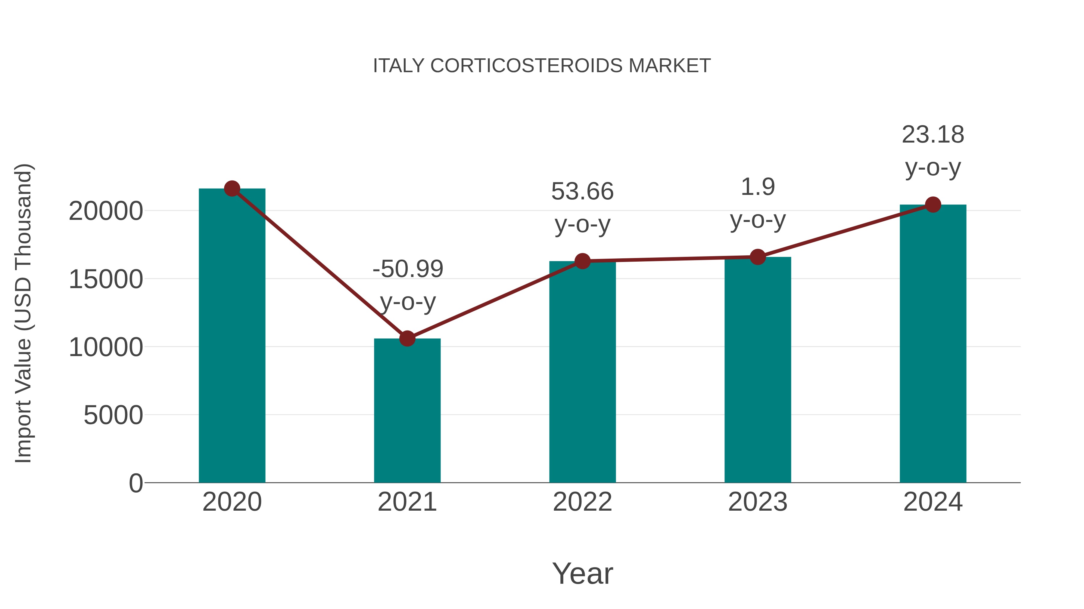 Italy Corticosteroids Market: Import Trend Analysis