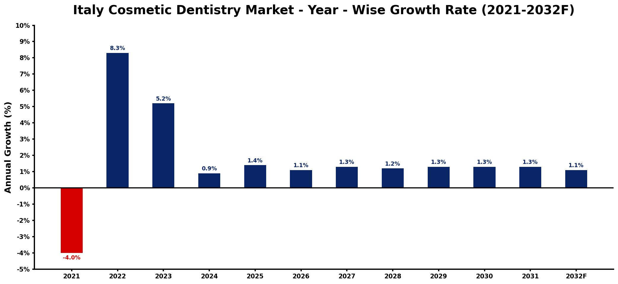 Italy Cosmetic Dentistry Market Year-wise Growth Rate and Key Drivers