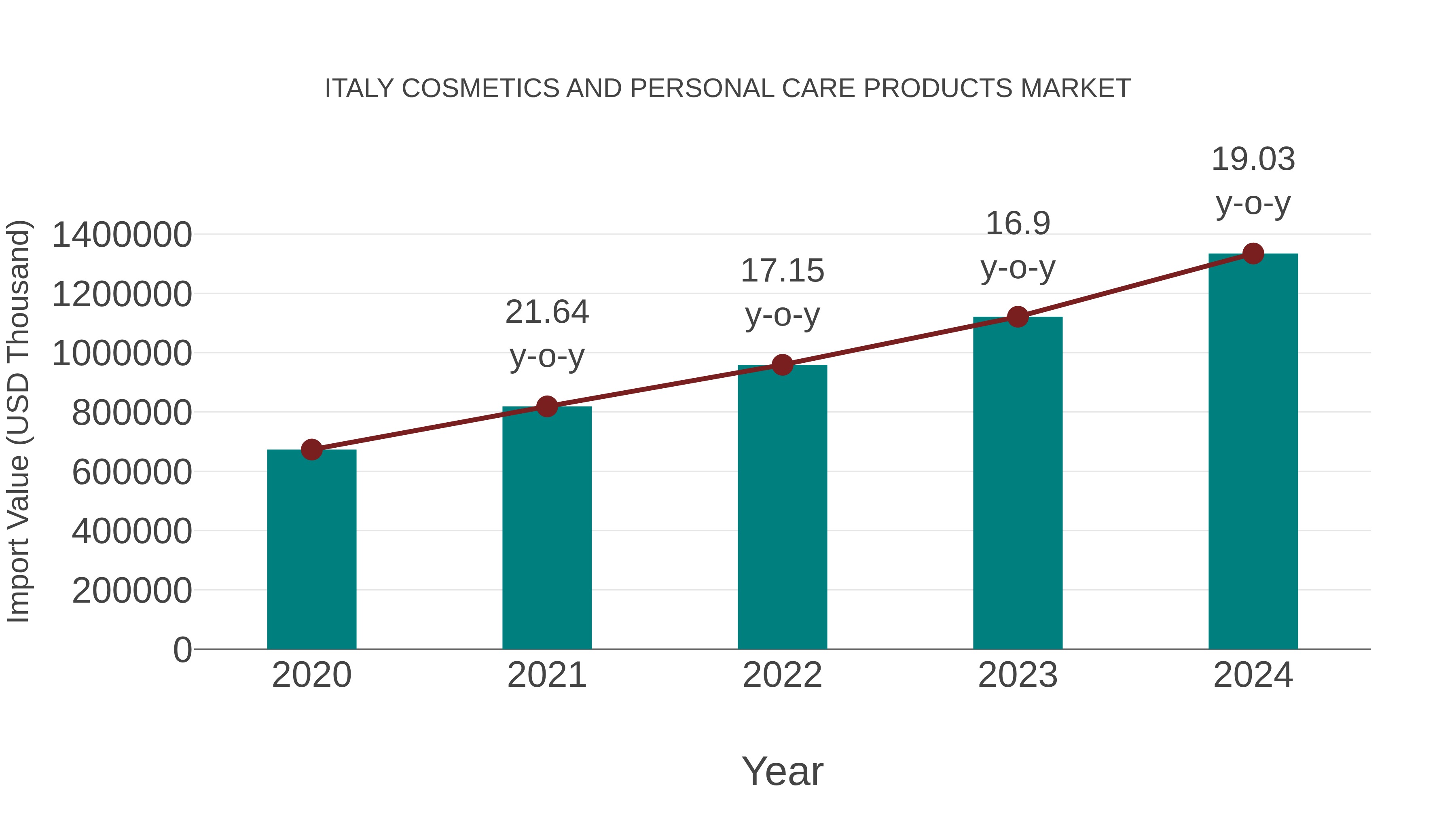  Italy Cosmetics and Personal Care Products Market: Import Trend Analysis