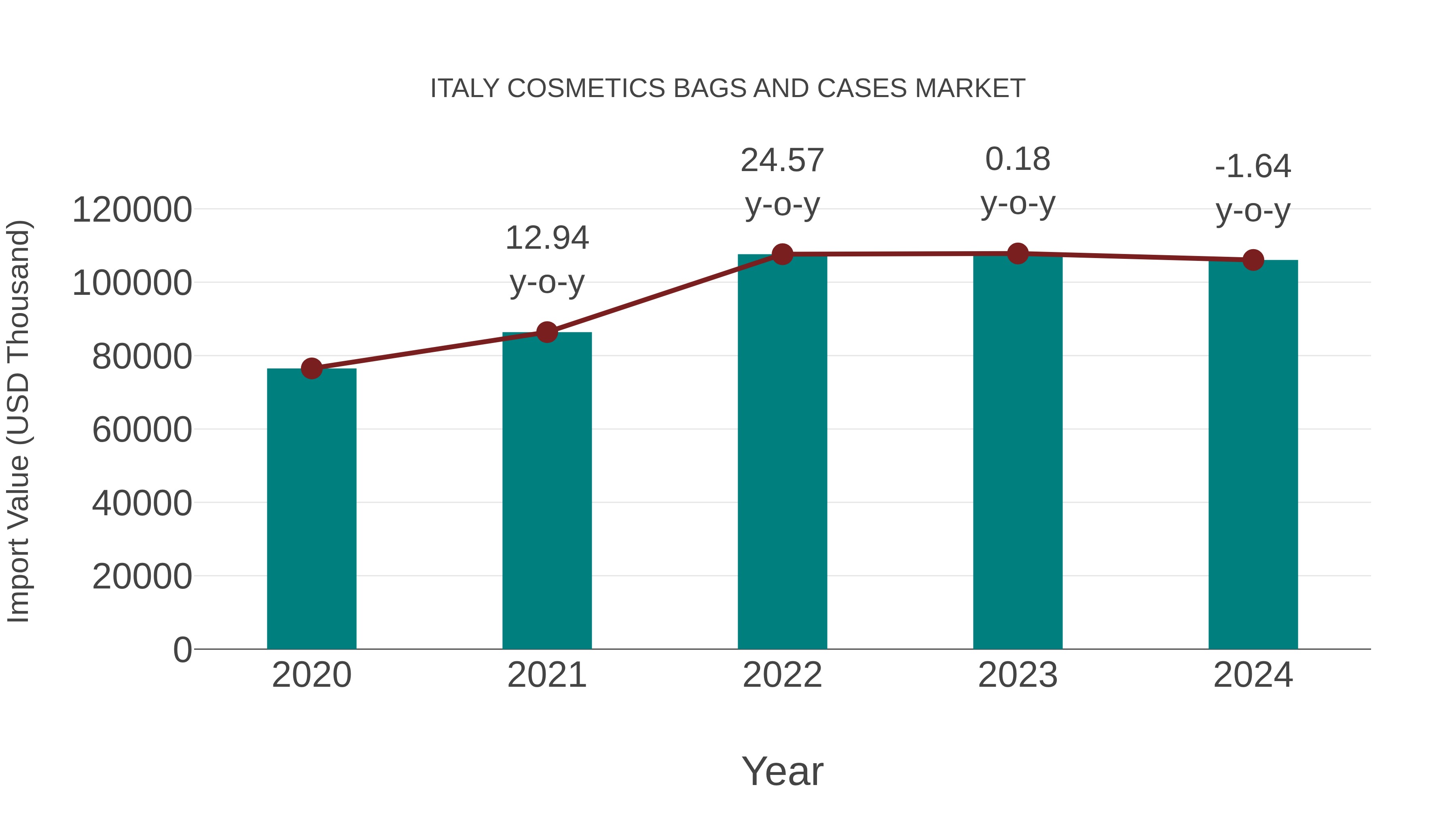 Italy Cosmetics Bags and Cases Market: Import Trend Analysis