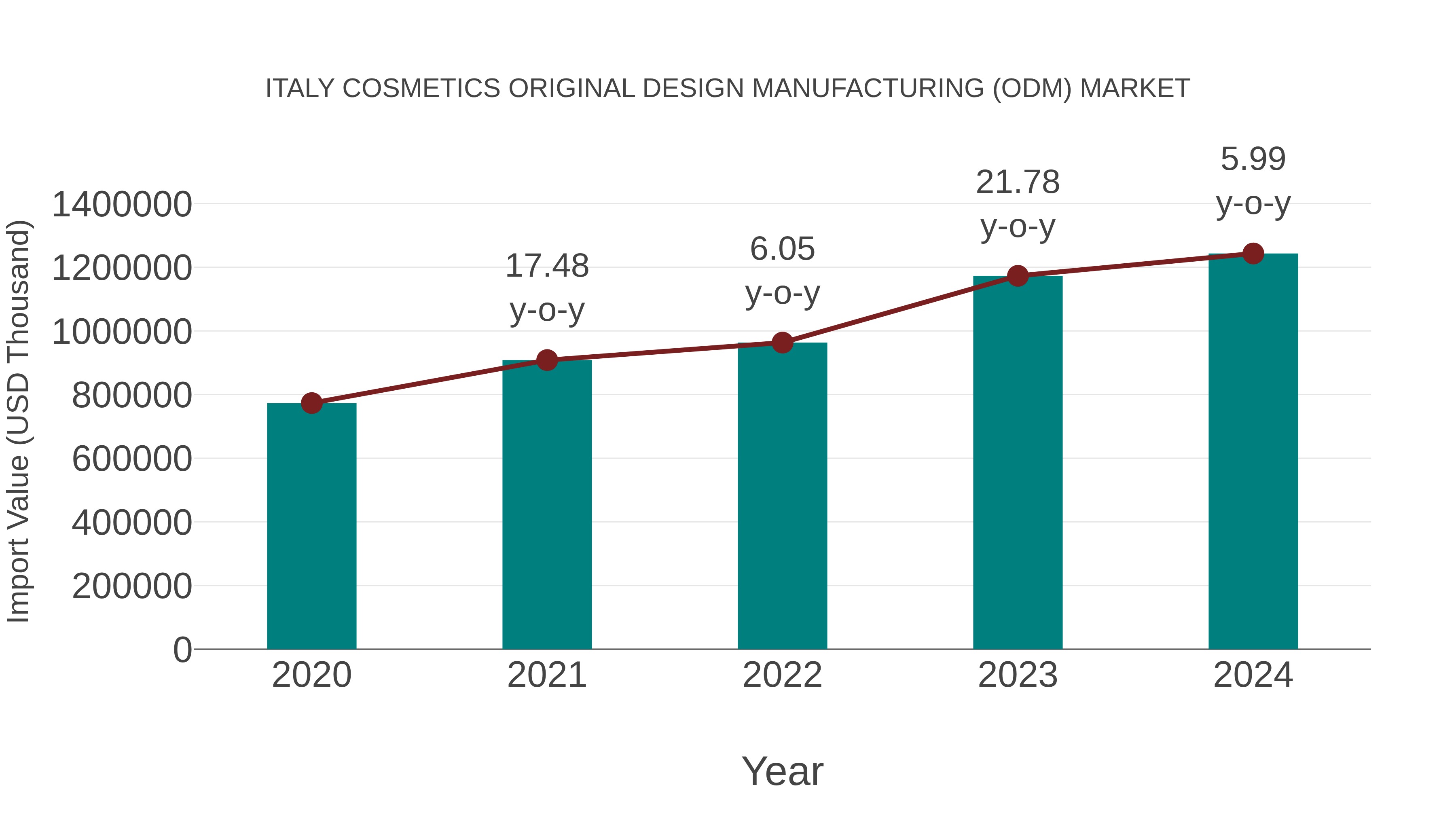  Italy Cosmetics Original Design Manufacturing (Odm) Market: Import Trend Analysis