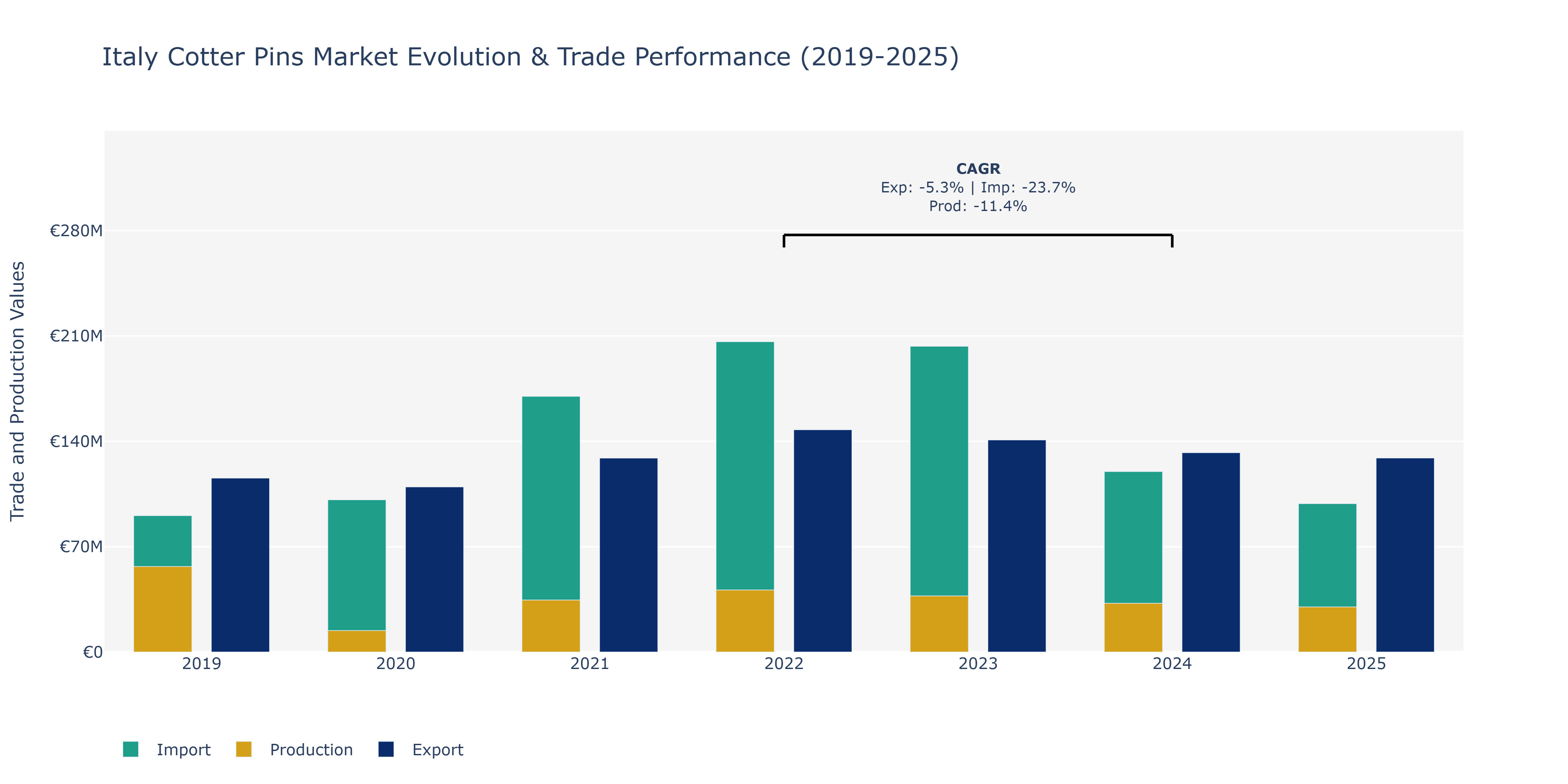 Italy Cotter Pins Market: Production & Trade Performance (2019-2025)
