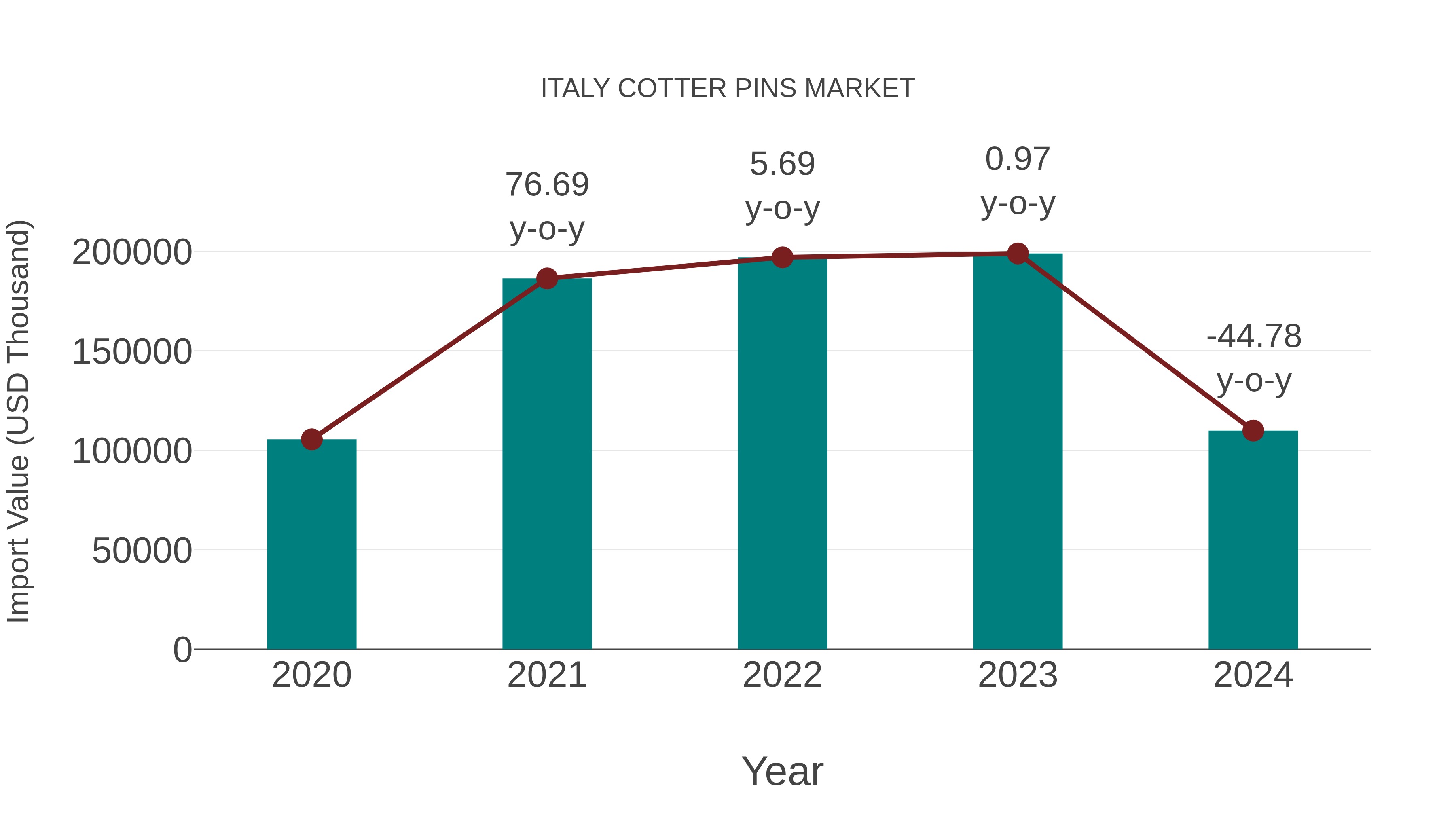  Italy Cotter Pins Market: Import Trend Analysis