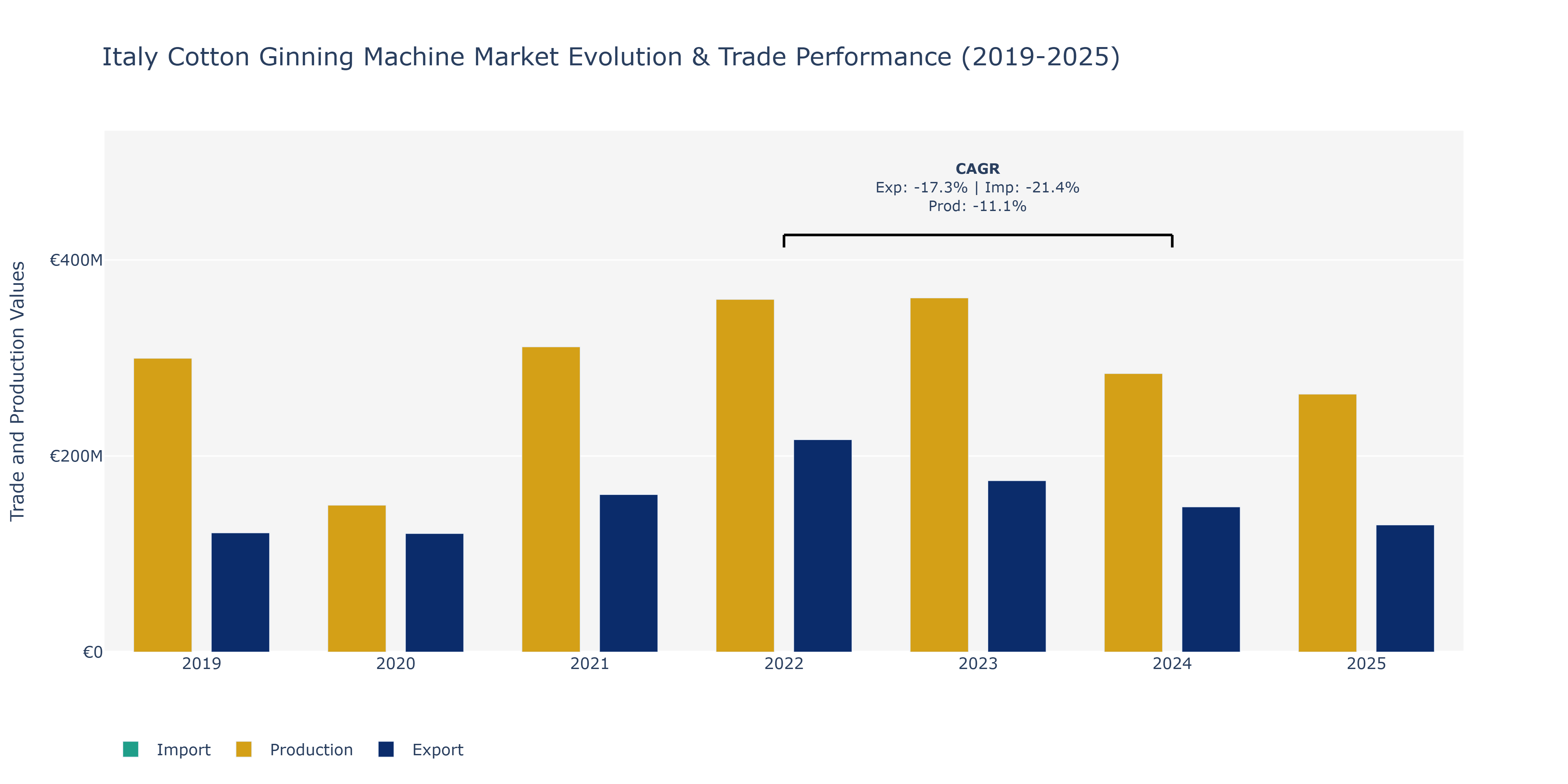 Italy Cotton Ginning Machine Market: Production & Trade Performance (2019-2025)