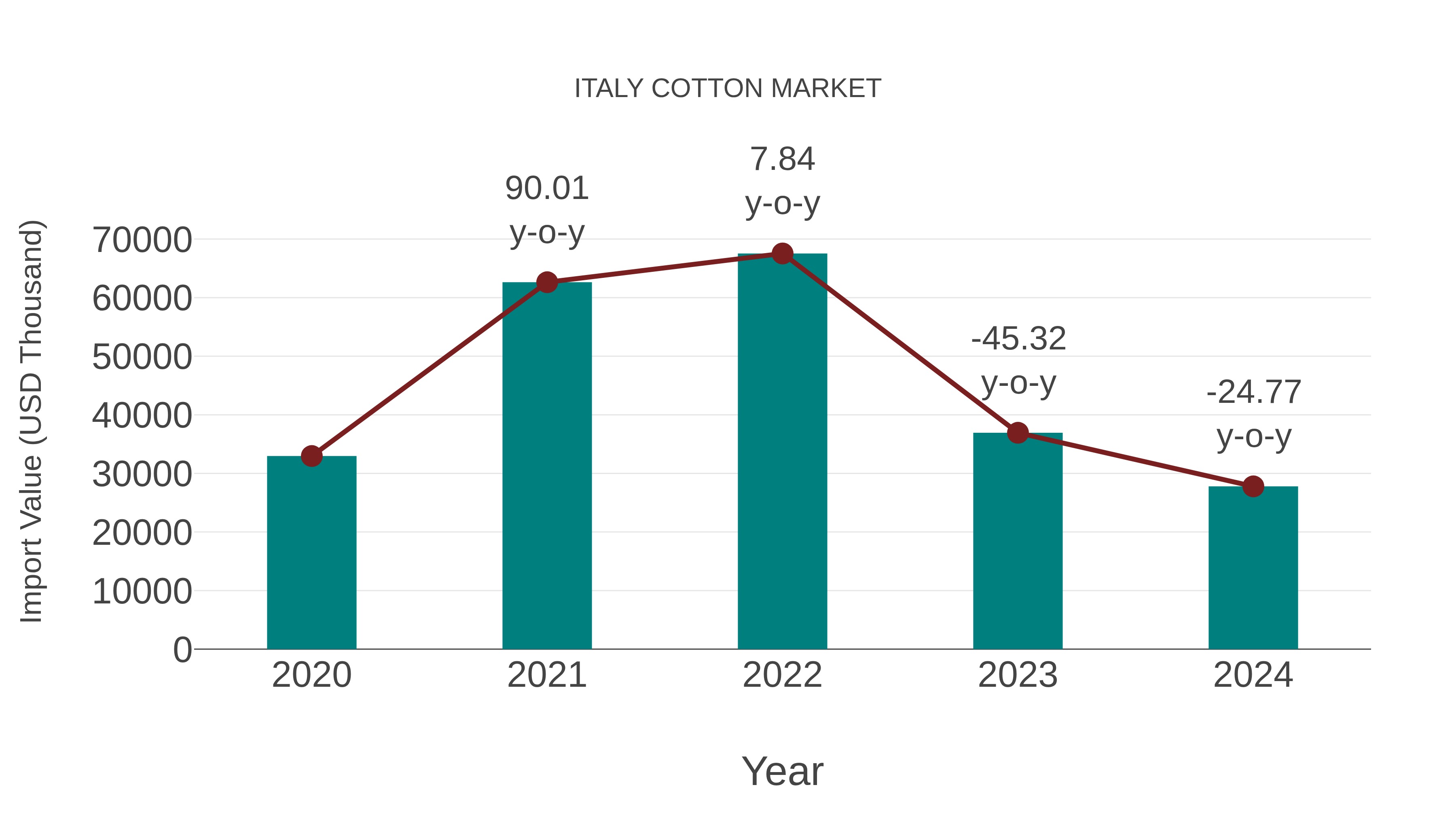  Italy Cotton Market: Import Trend Analysis