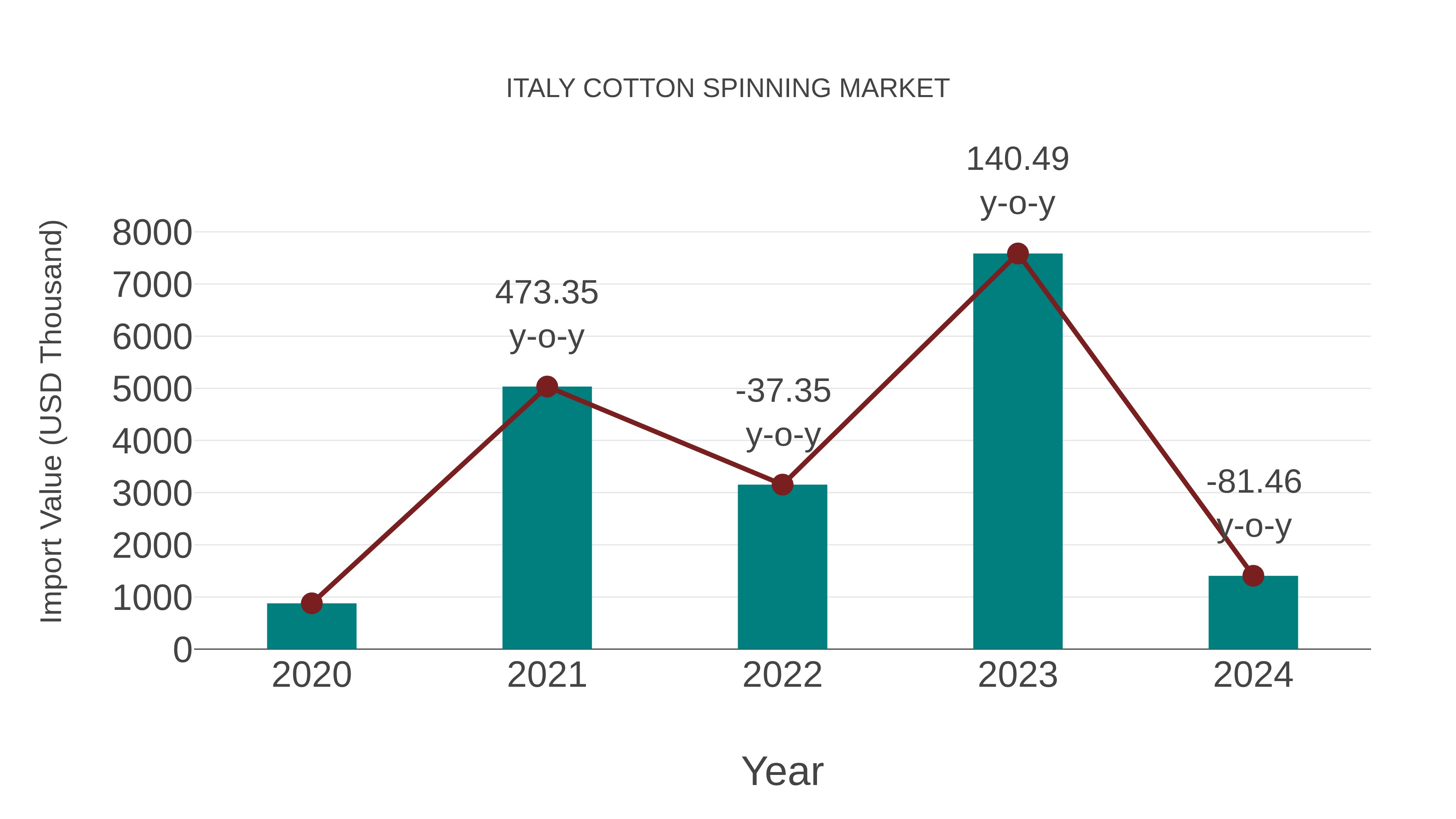  Italy Cotton Spinning Market: Import Trend Analysis