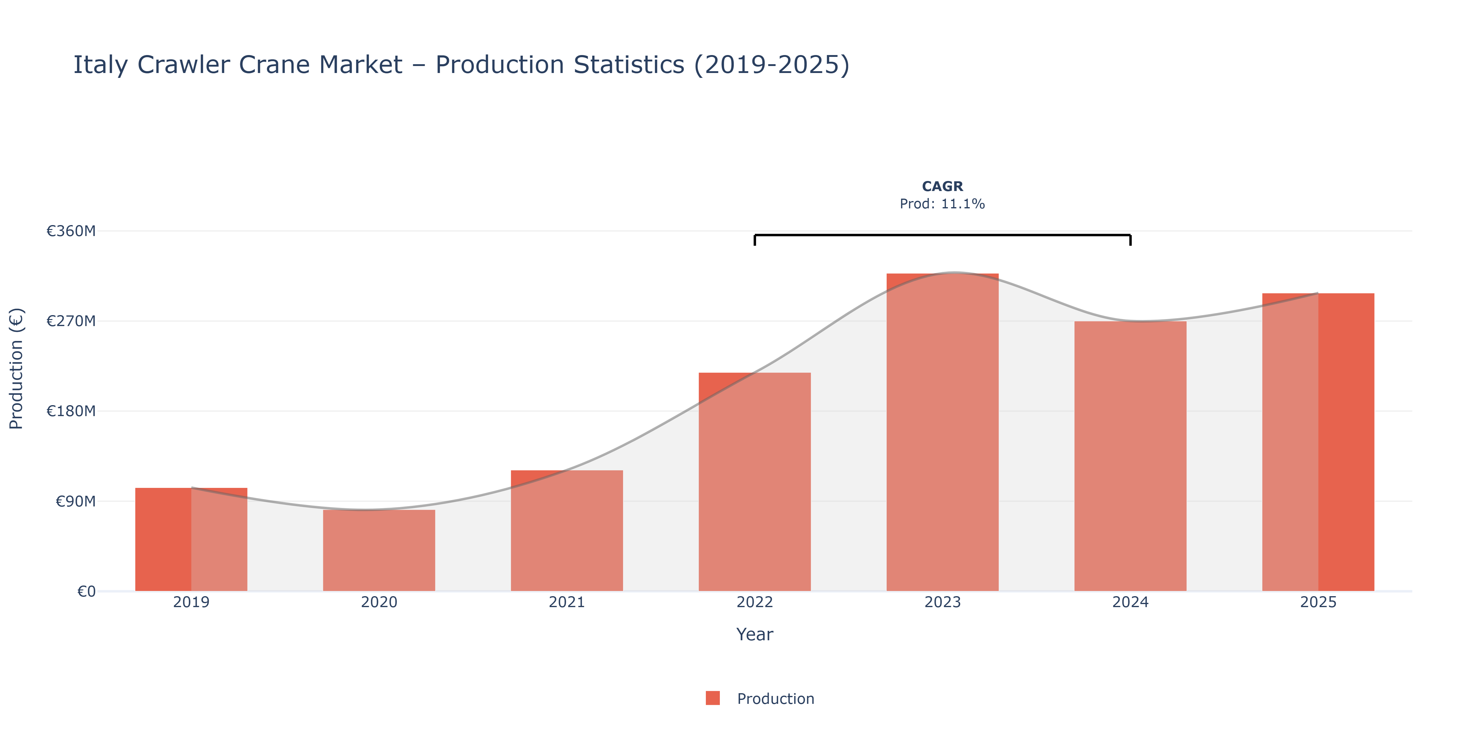 Italy Crawler Crane - Market Production Statistics (2019-2025)
