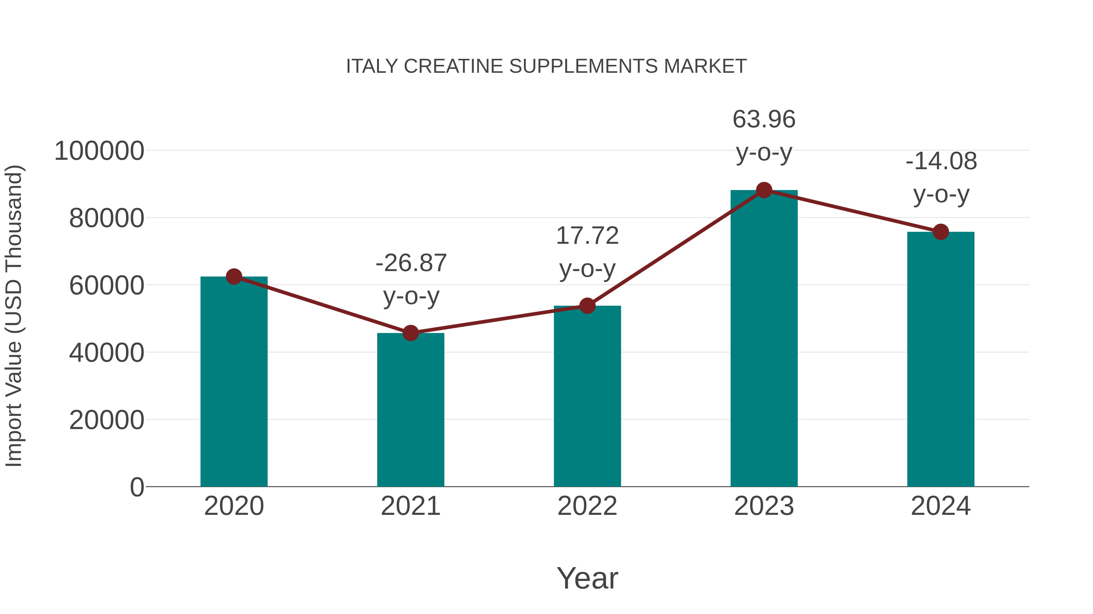 Italy Creatine Supplements Market: Import Trend Analysis