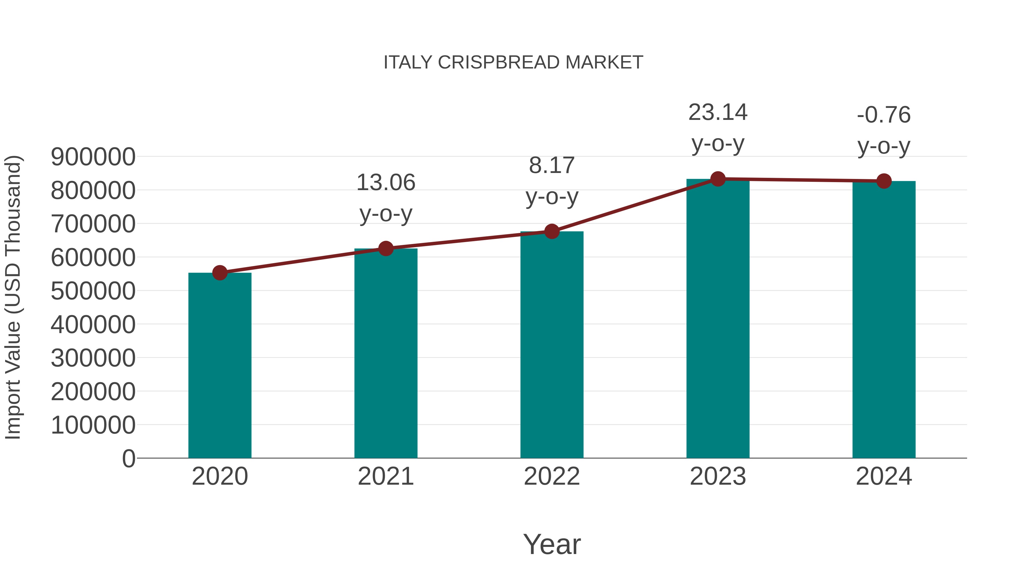  Italy Crispbread Market: Import Trend Analysis