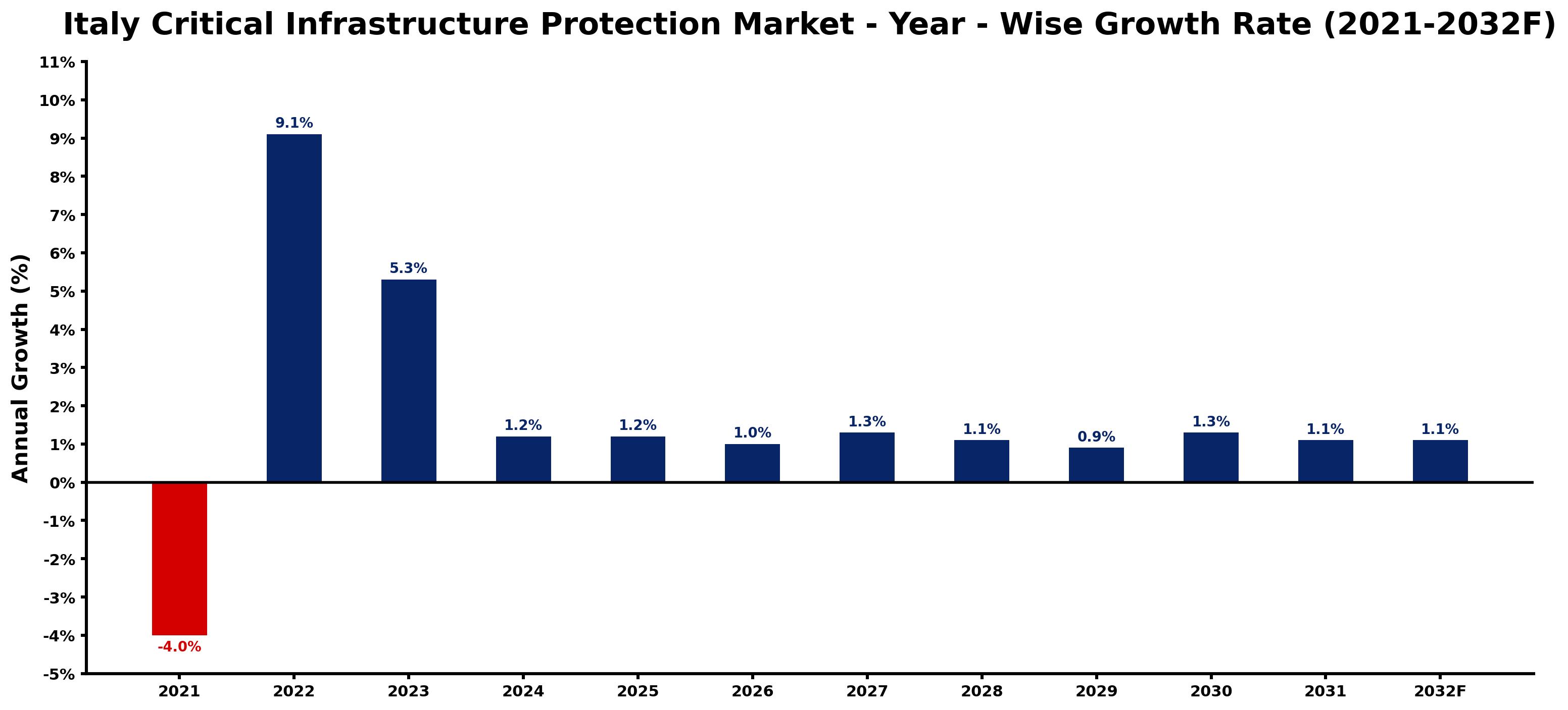 Italy Critical Infrastructure Protection Market Year-wise Growth Rate and Key Drivers
