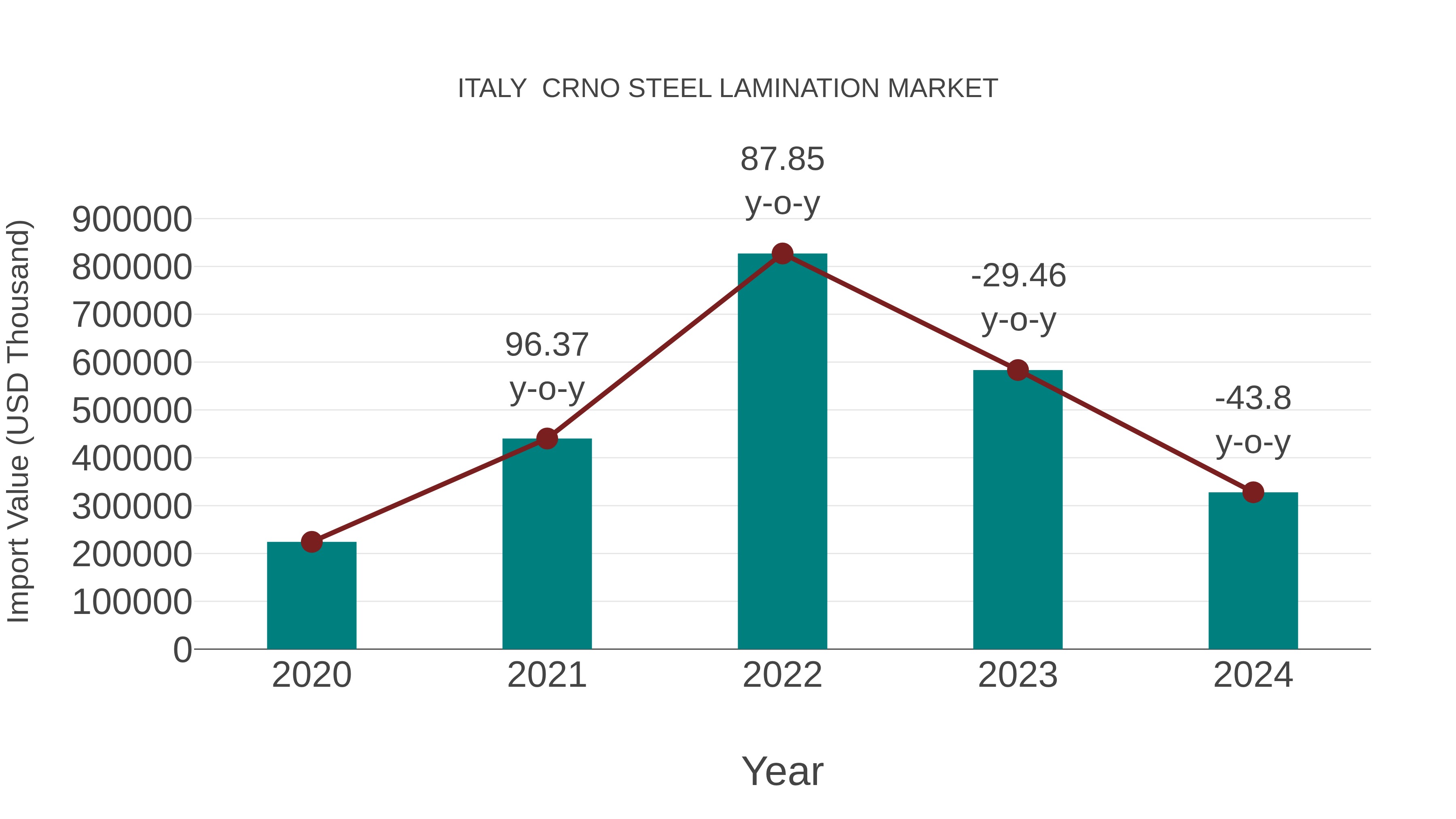 Italy Crno Steel Lamination Market: Import Trend Analysis