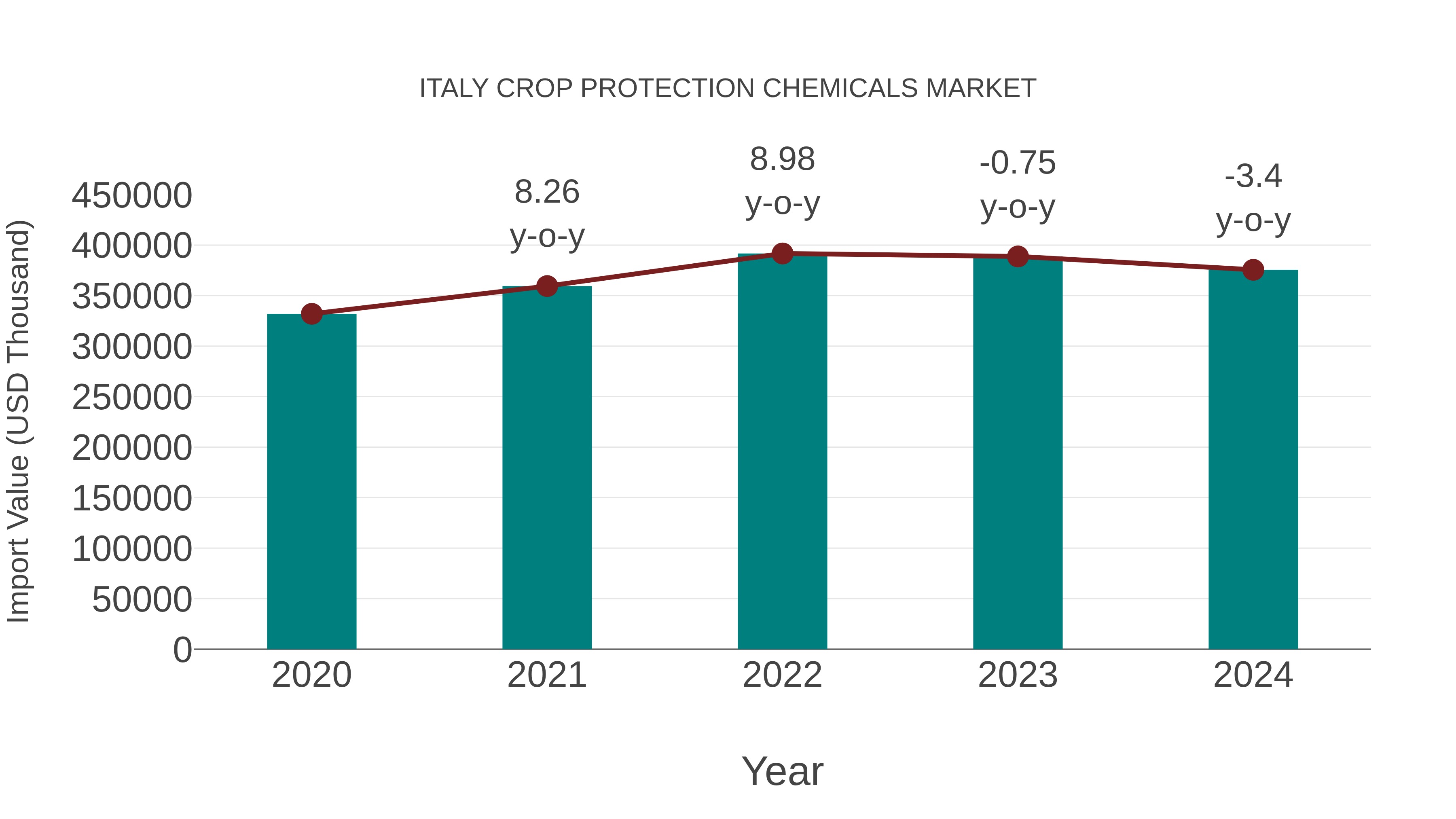 Italy Crop Protection Chemicals Market: Import Trend Analysis