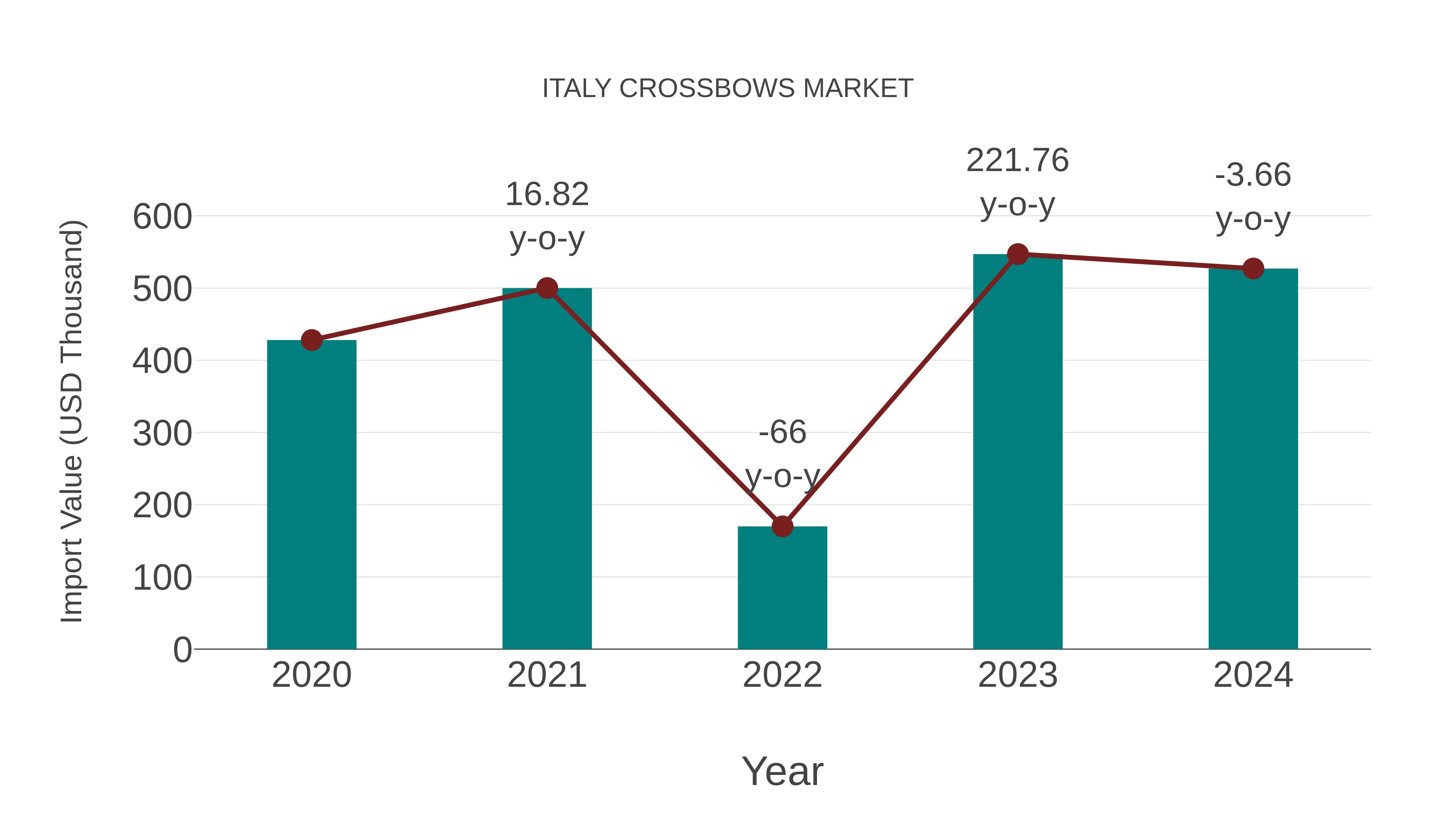  Italy Crossbows Market: Import Trend Analysis
