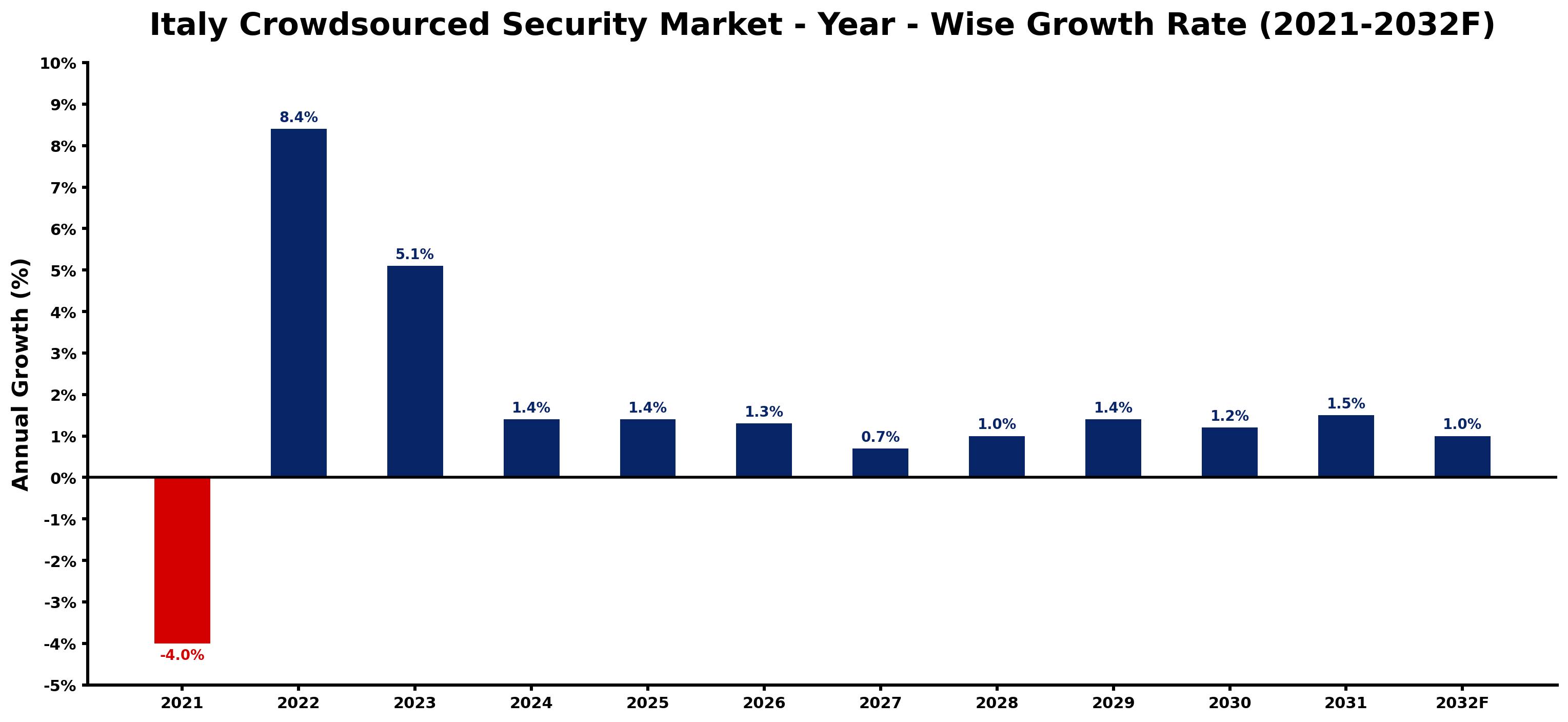 Italy Crowdsourced Security Market Year-wise Growth Rate and Key Drivers