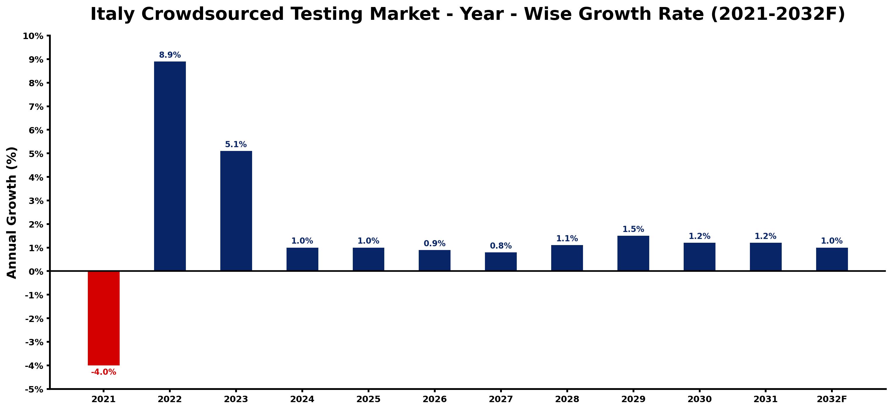 Italy Crowdsourced Testing Market Year-wise Growth Rate and Key Drivers