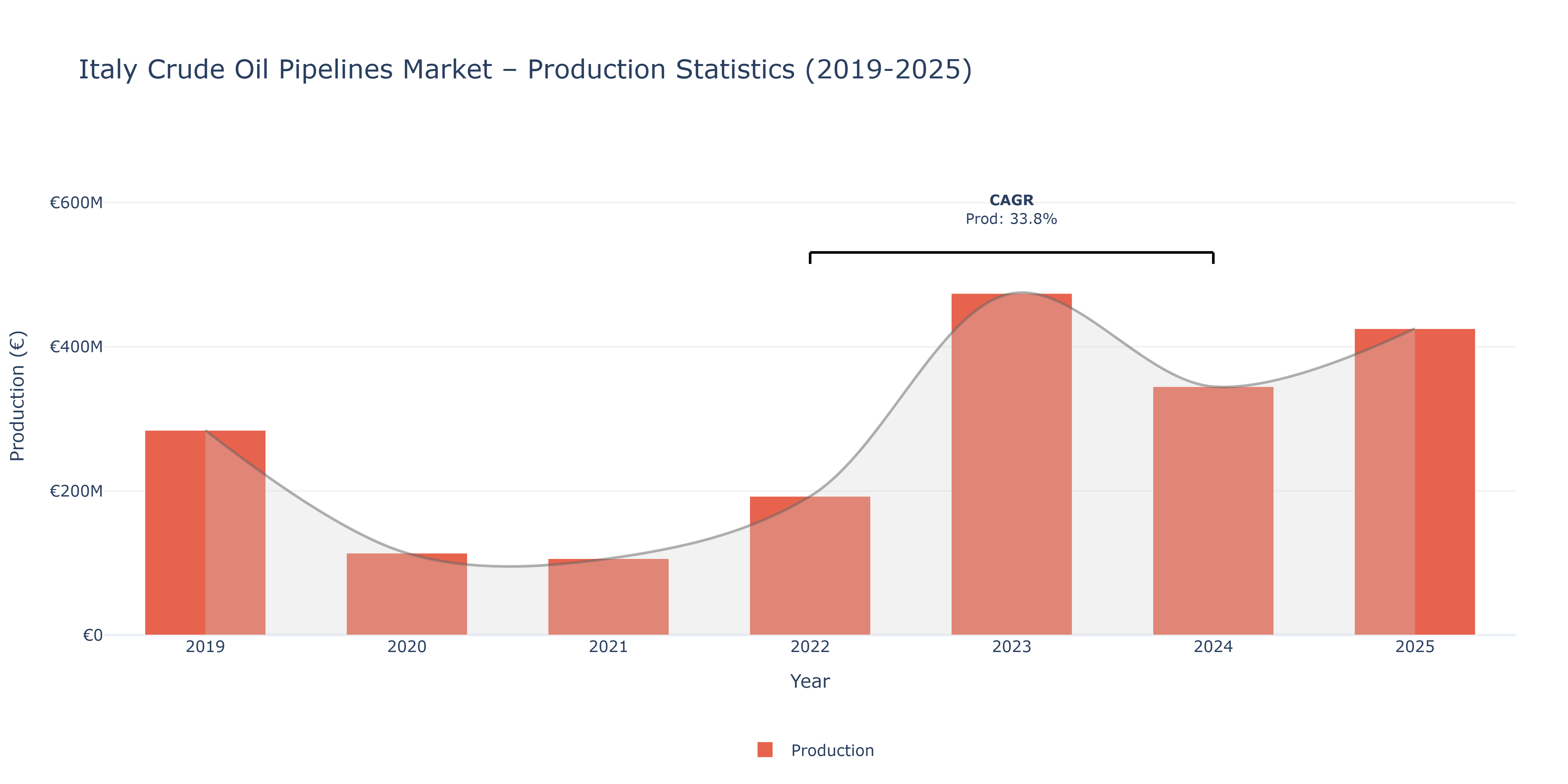 Italy Crude Oil Pipelines - Market Production Statistics (2019-2025)