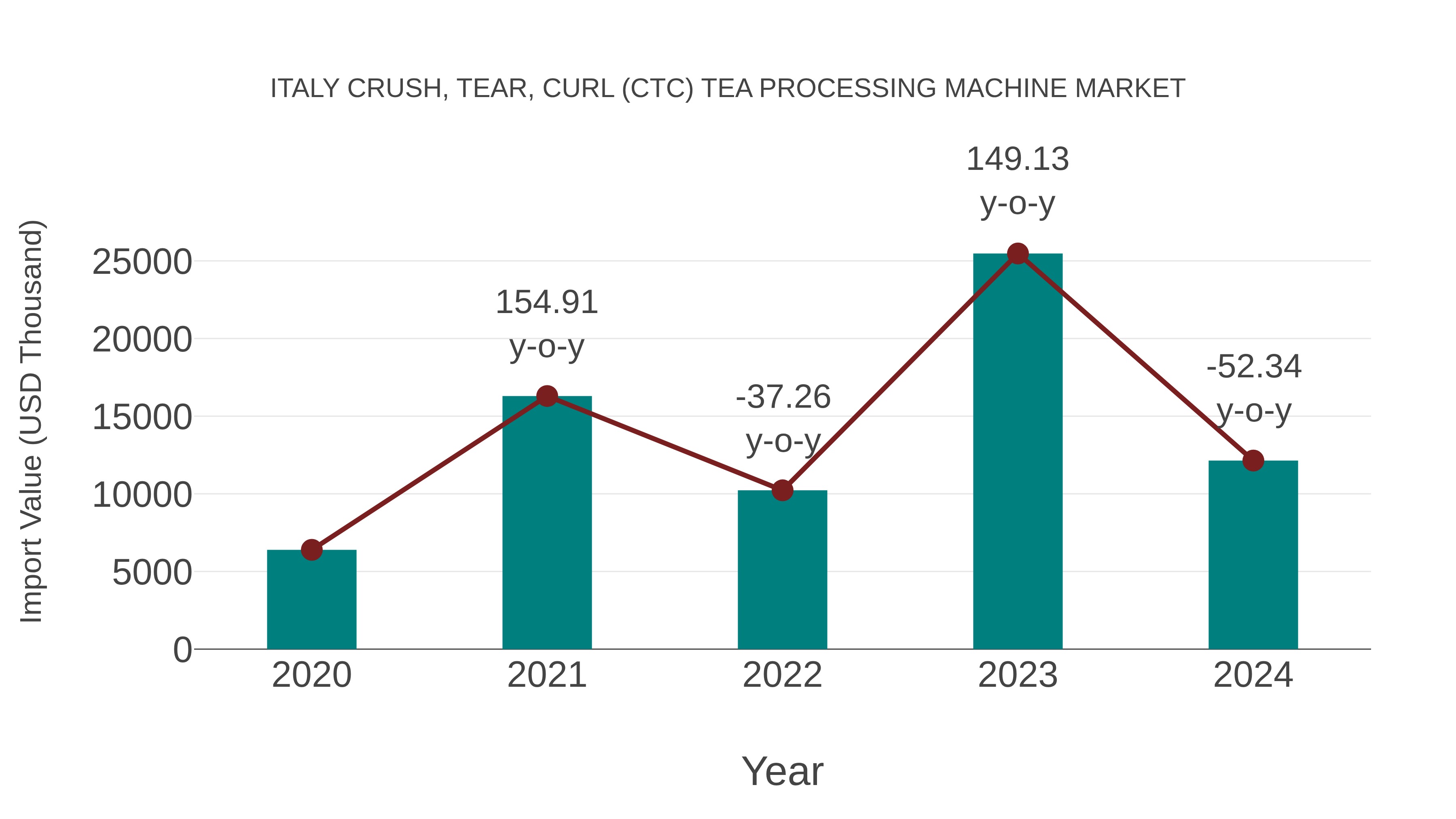  Italy Crush, Tear, Curl (Ctc) Tea Processing Machine Market: Import Trend Analysis