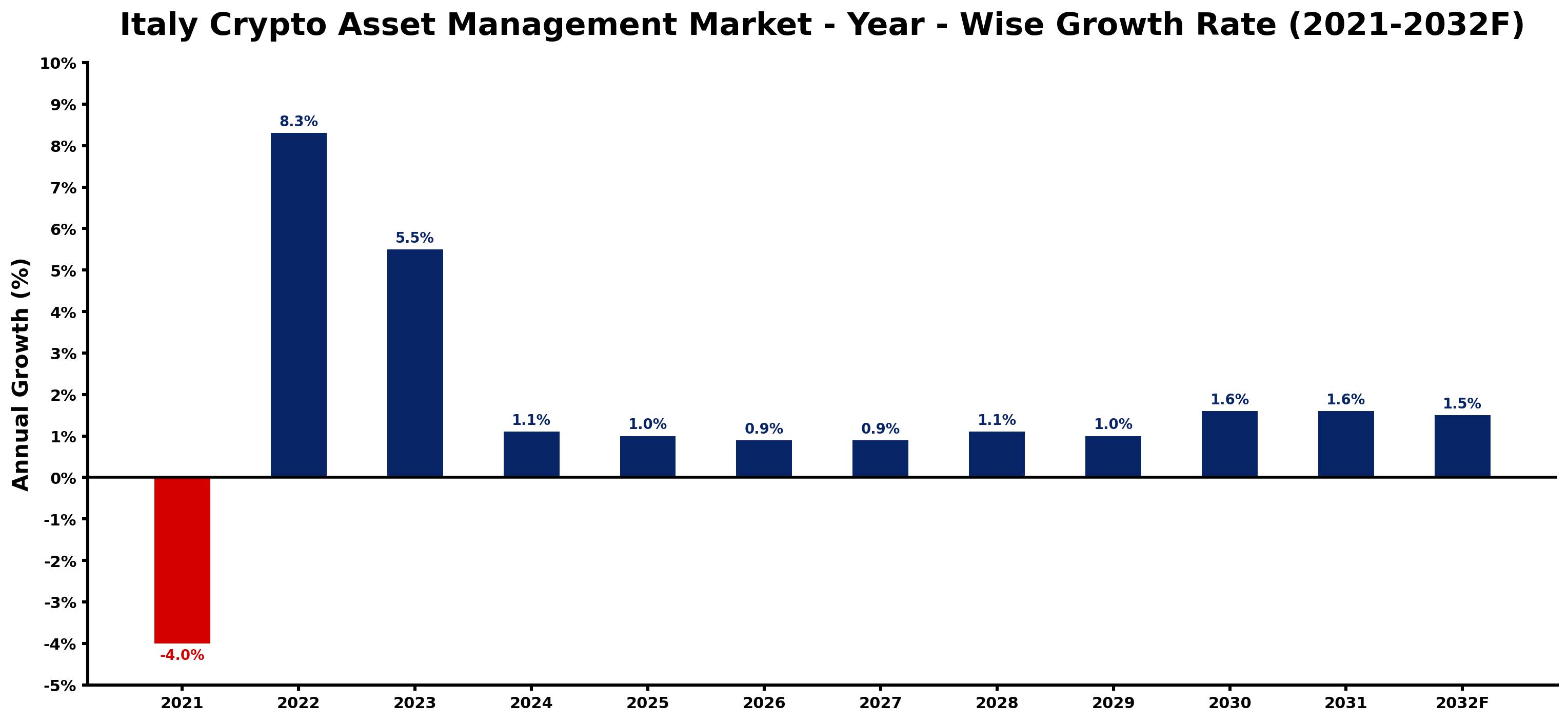 Italy Crypto Asset Management Market Year-wise Growth Rate and Key Drivers