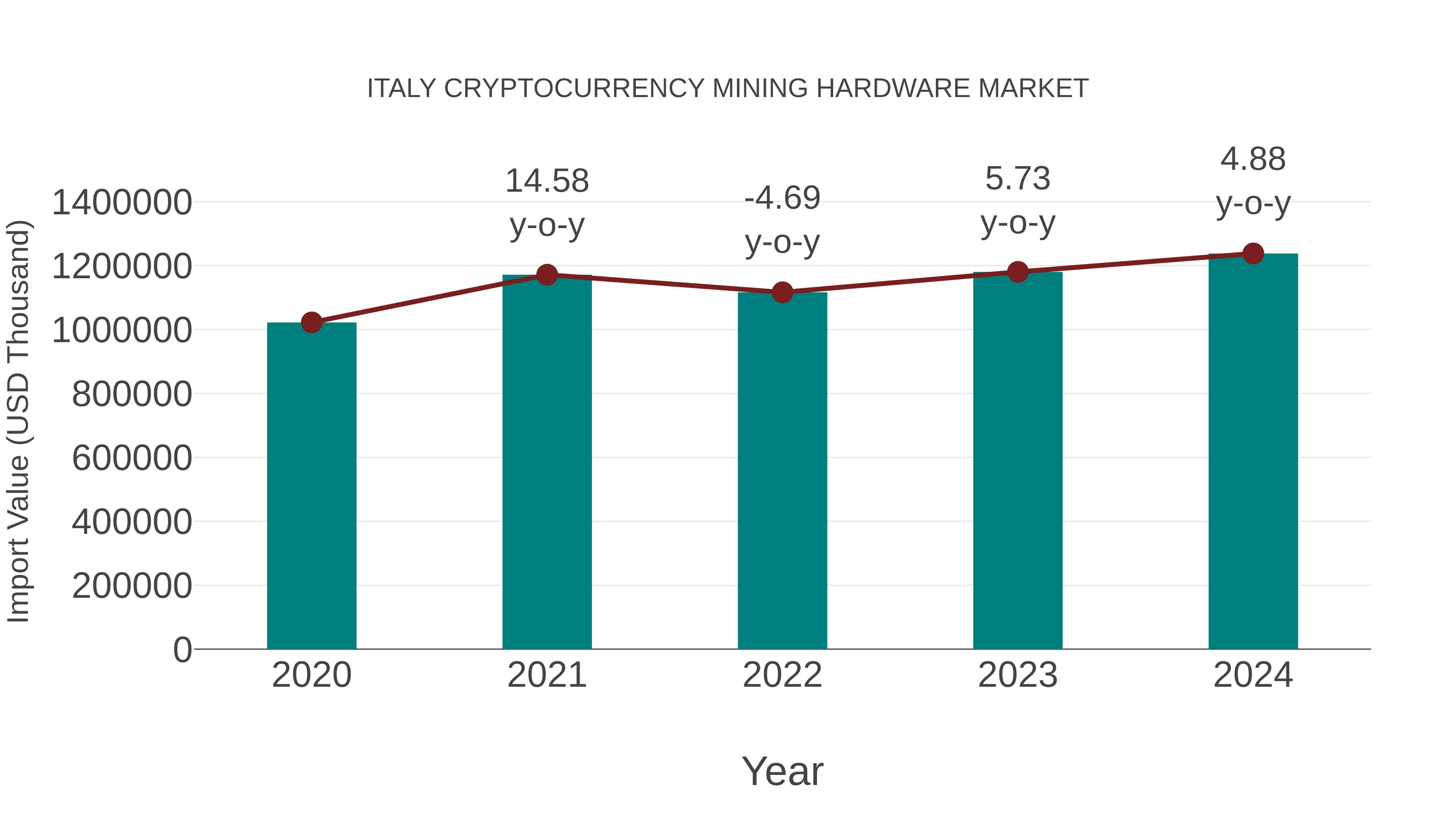  Italy Cryptocurrency Mining Hardware Market: Import Trend Analysis