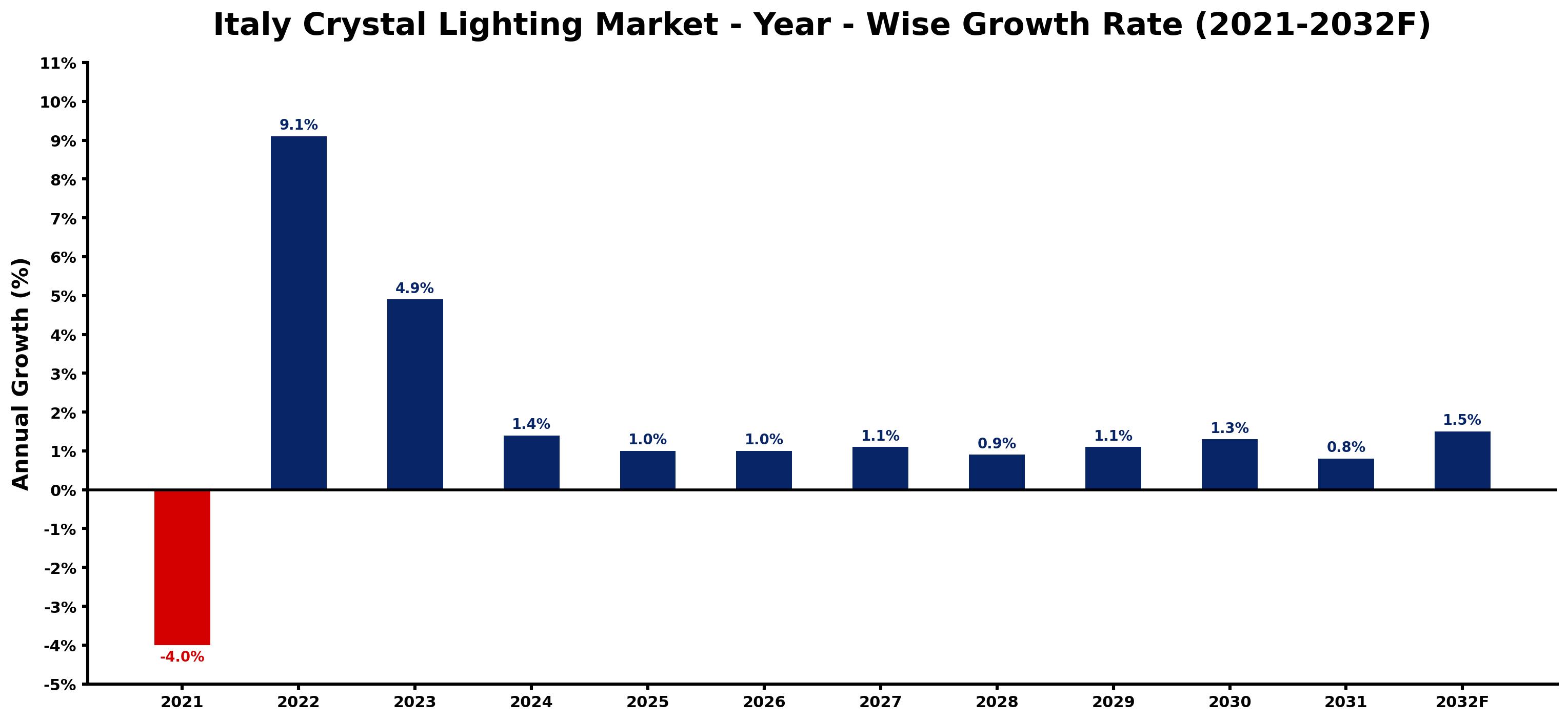 Italy Crystal Lighting Market Year-wise Growth Rate and Key Drivers