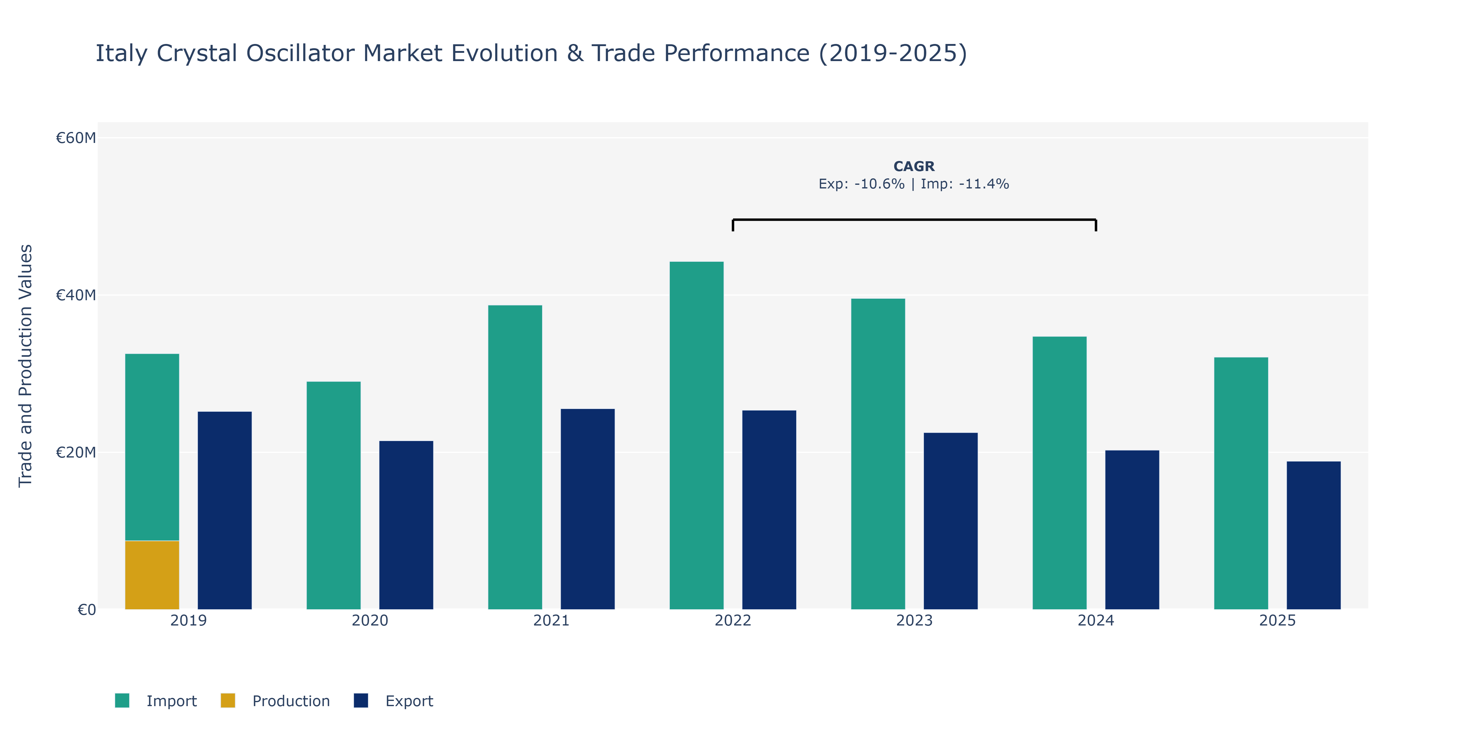 Italy Crystal Oscillator Market: Production & Trade Performance (2019-2025)