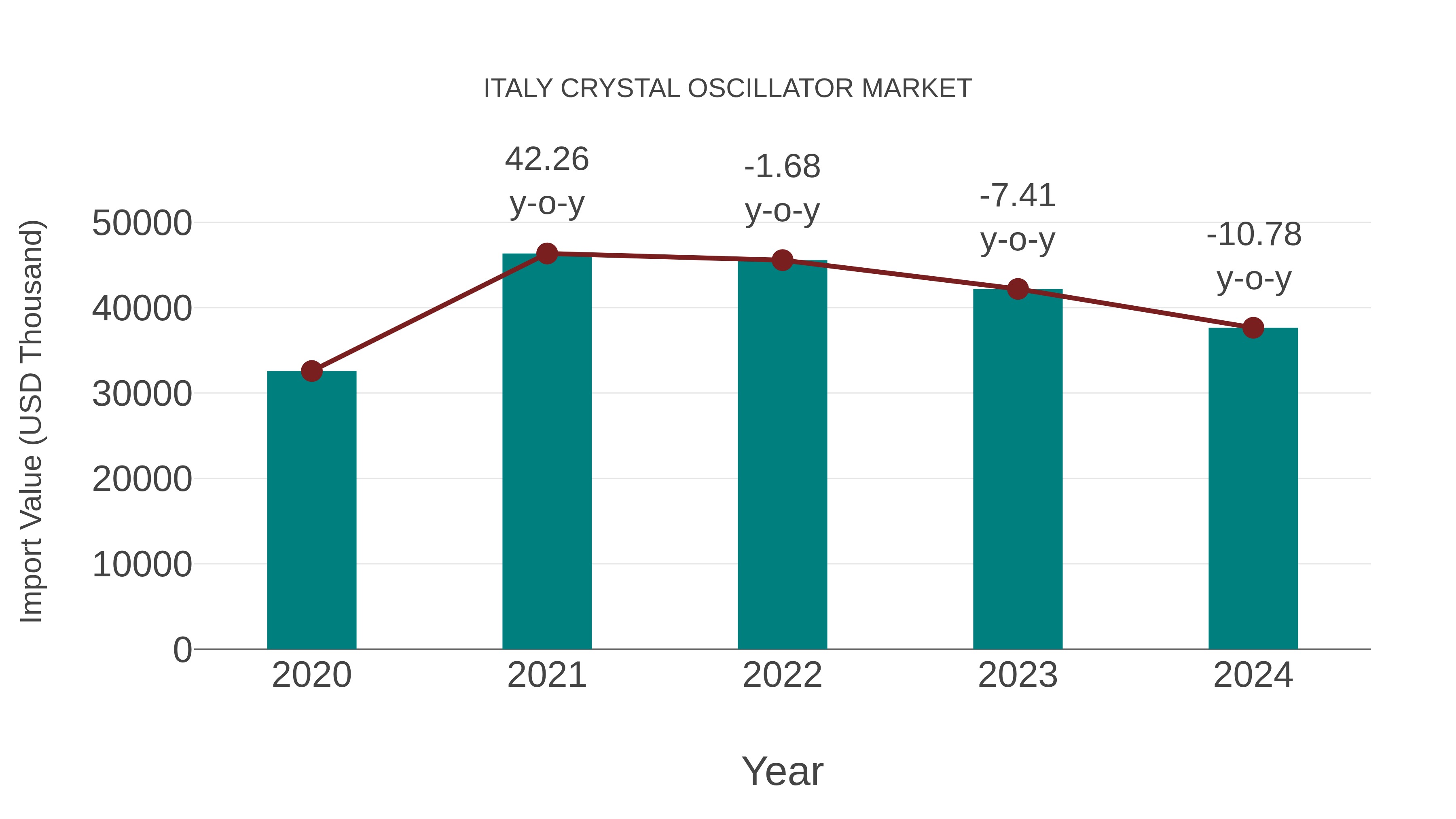 Italy Crystal Oscillator Market: Import Trend Analysis