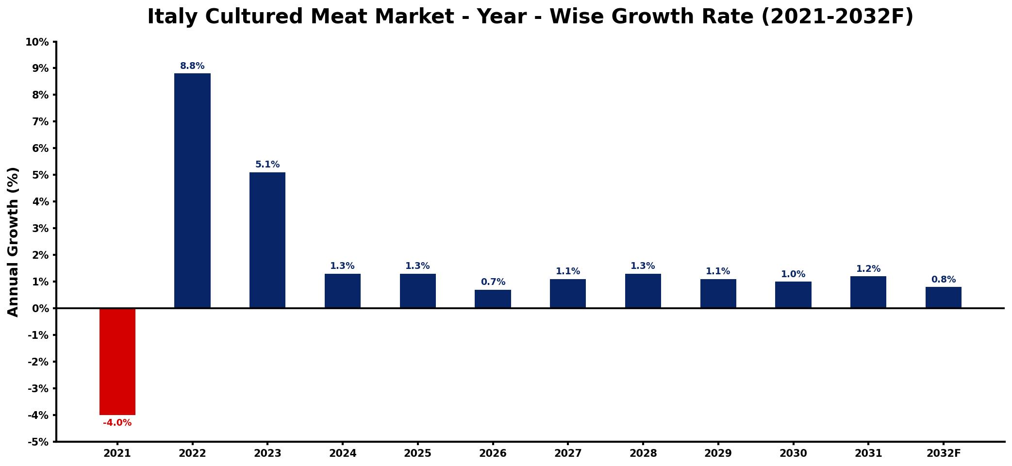 Italy Cultured Meat Market Year-wise Growth Rate and Key Drivers