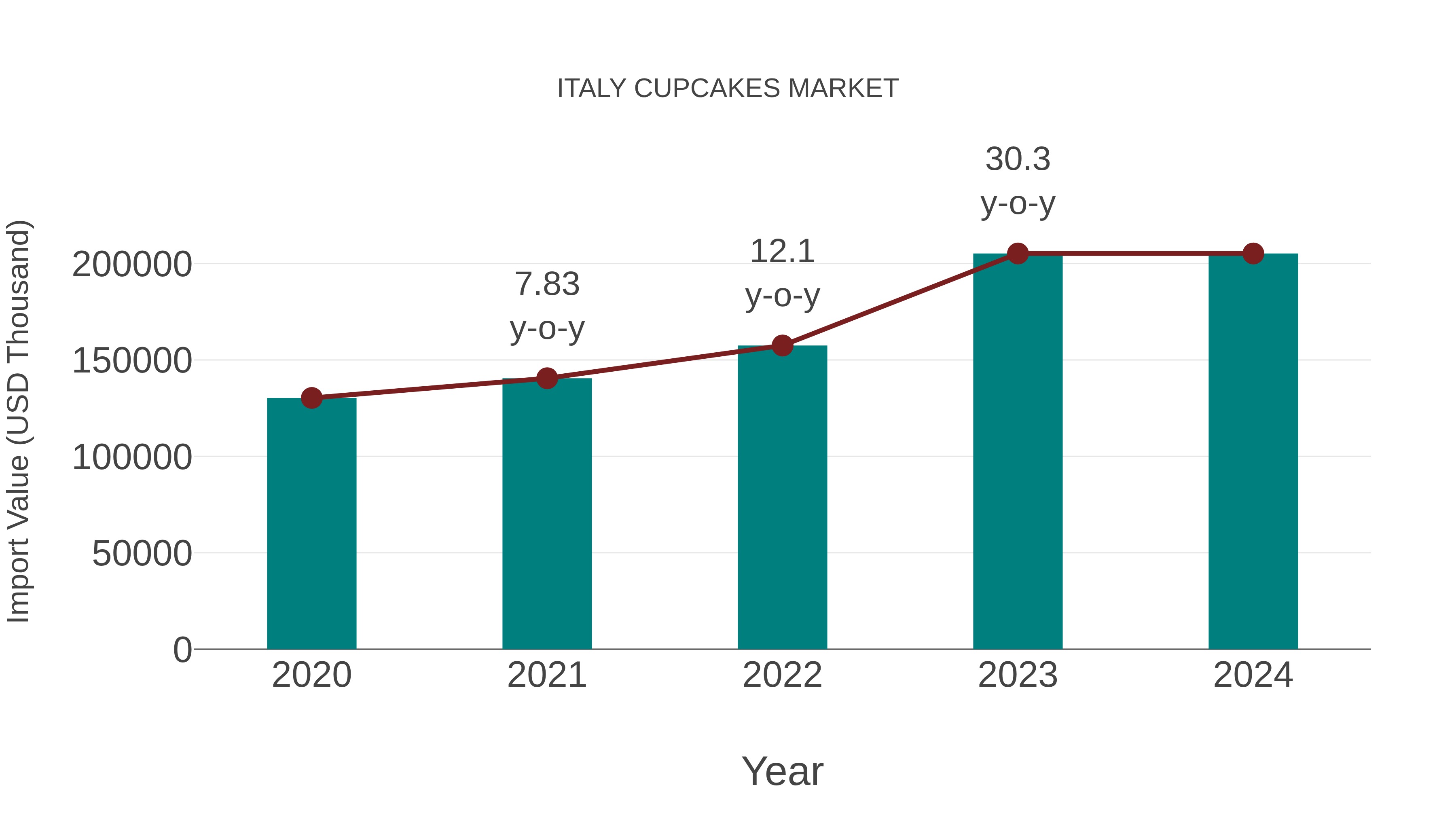  Italy Cupcakes Market: Import Trend Analysis