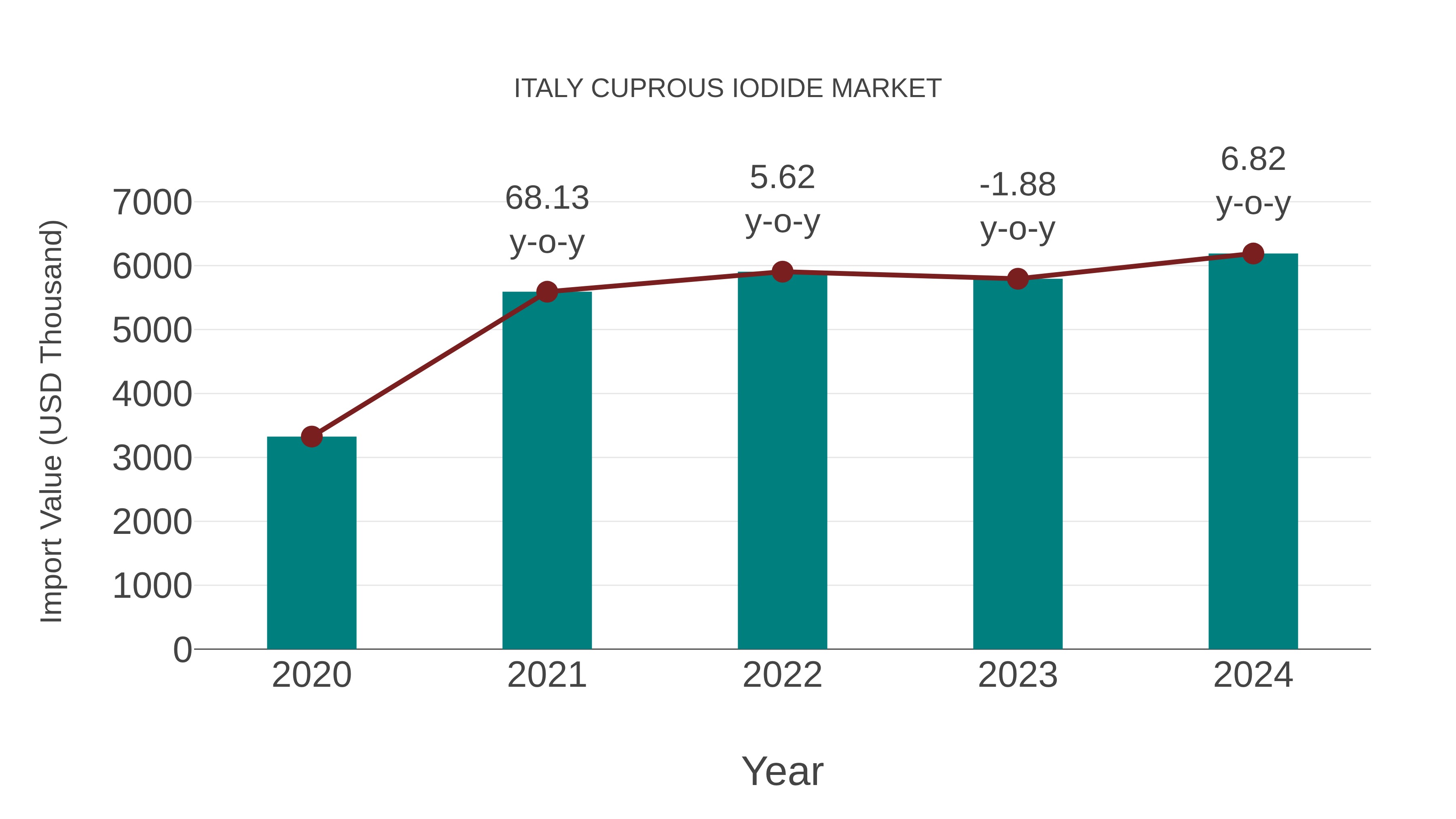 Italy Cuprous Iodide Market: Import Trend Analysis