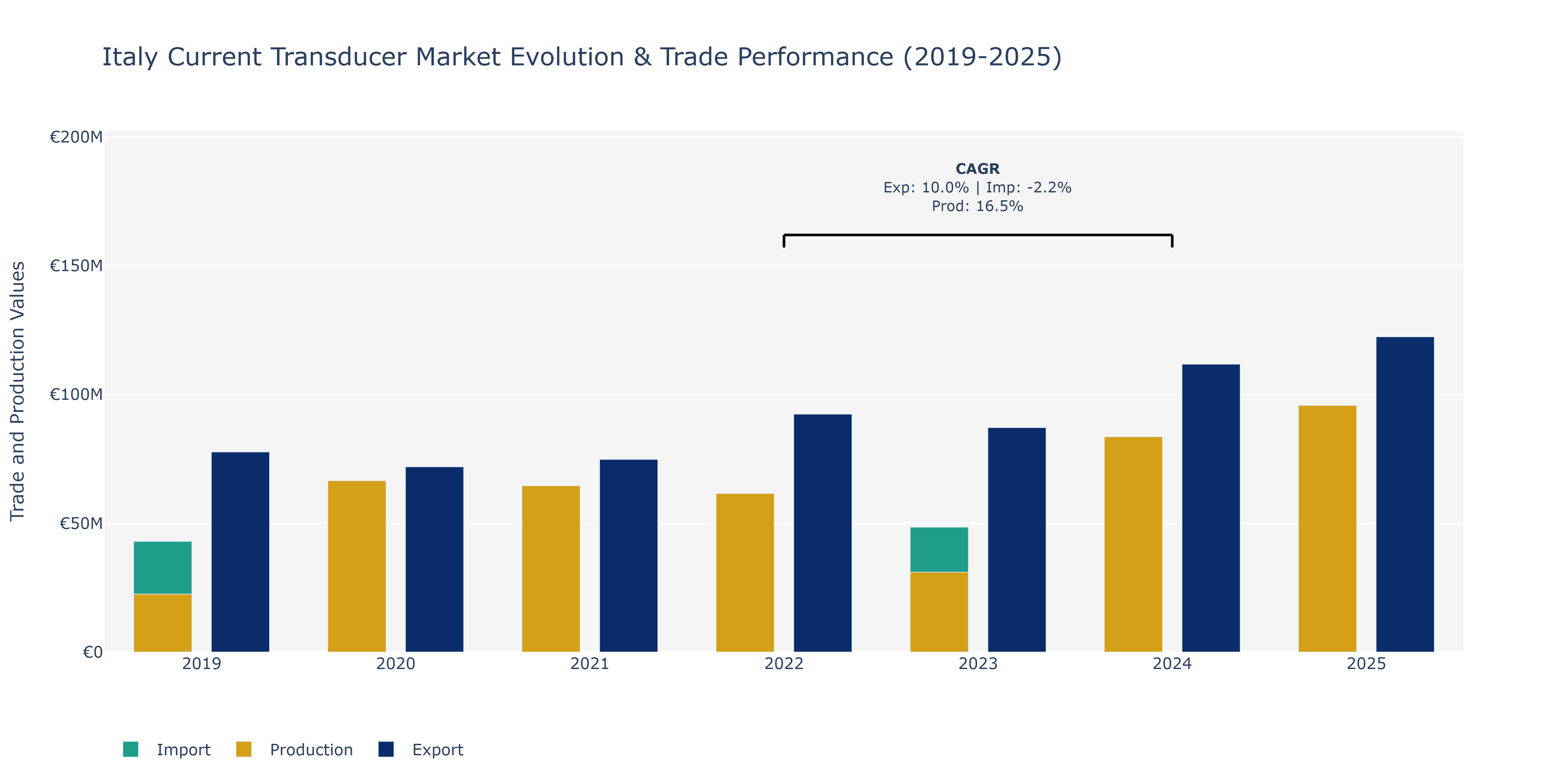 Italy Current Transducer Market: Production & Trade Performance (2019-2025)