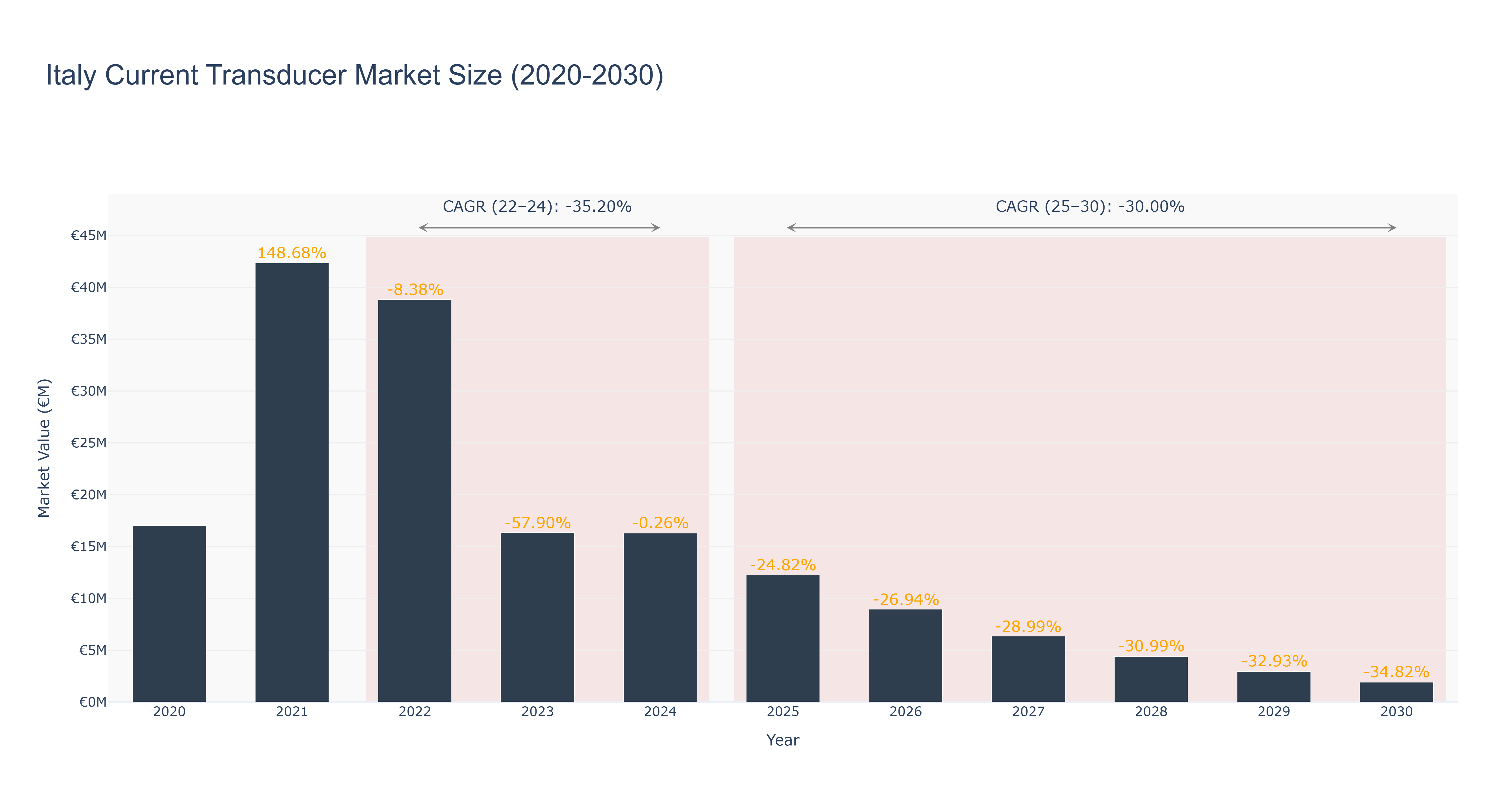 Italy Current Transducer Market Size (2020-2030)