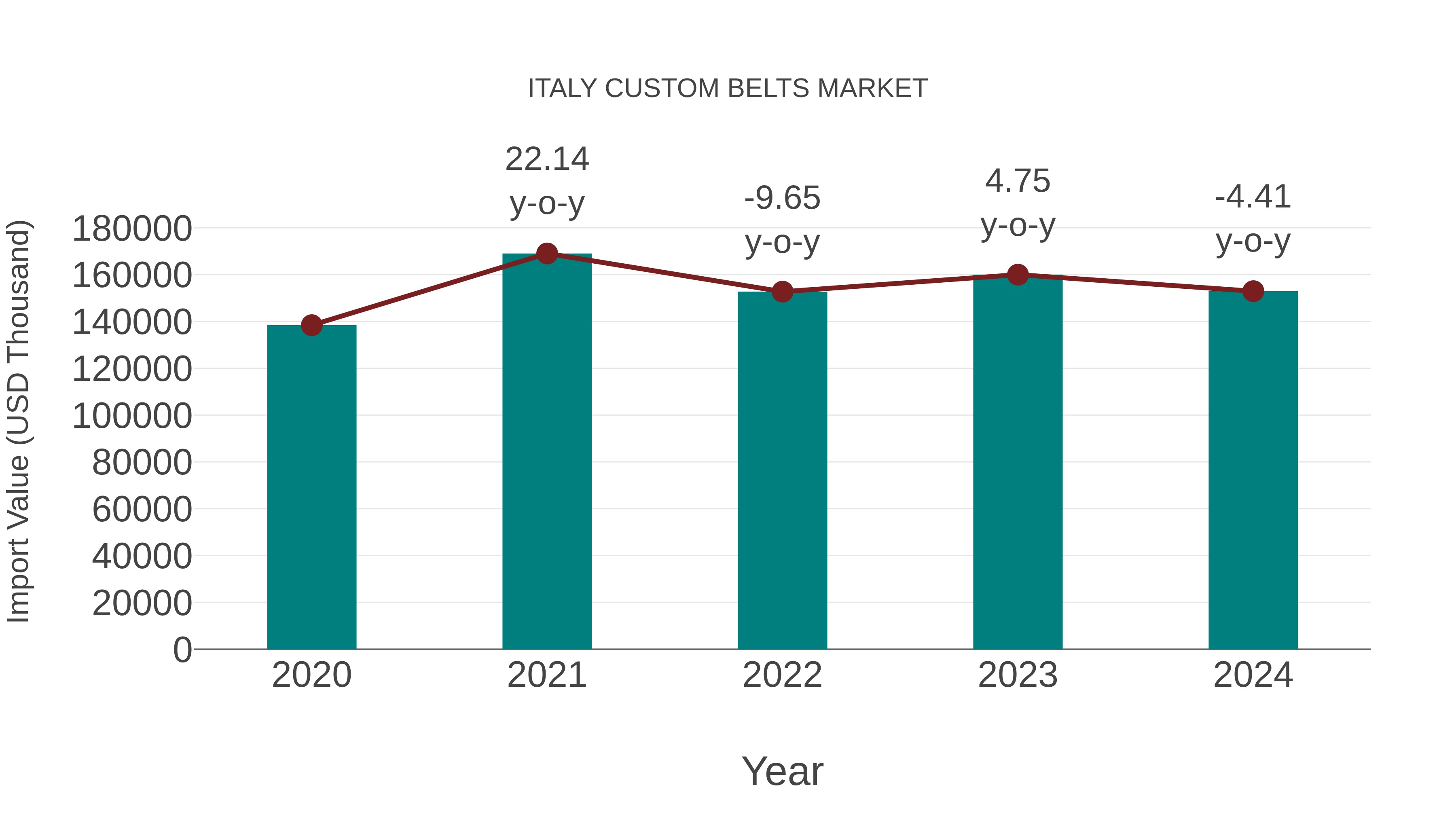  Italy Custom Belts Market: Import Trend Analysis