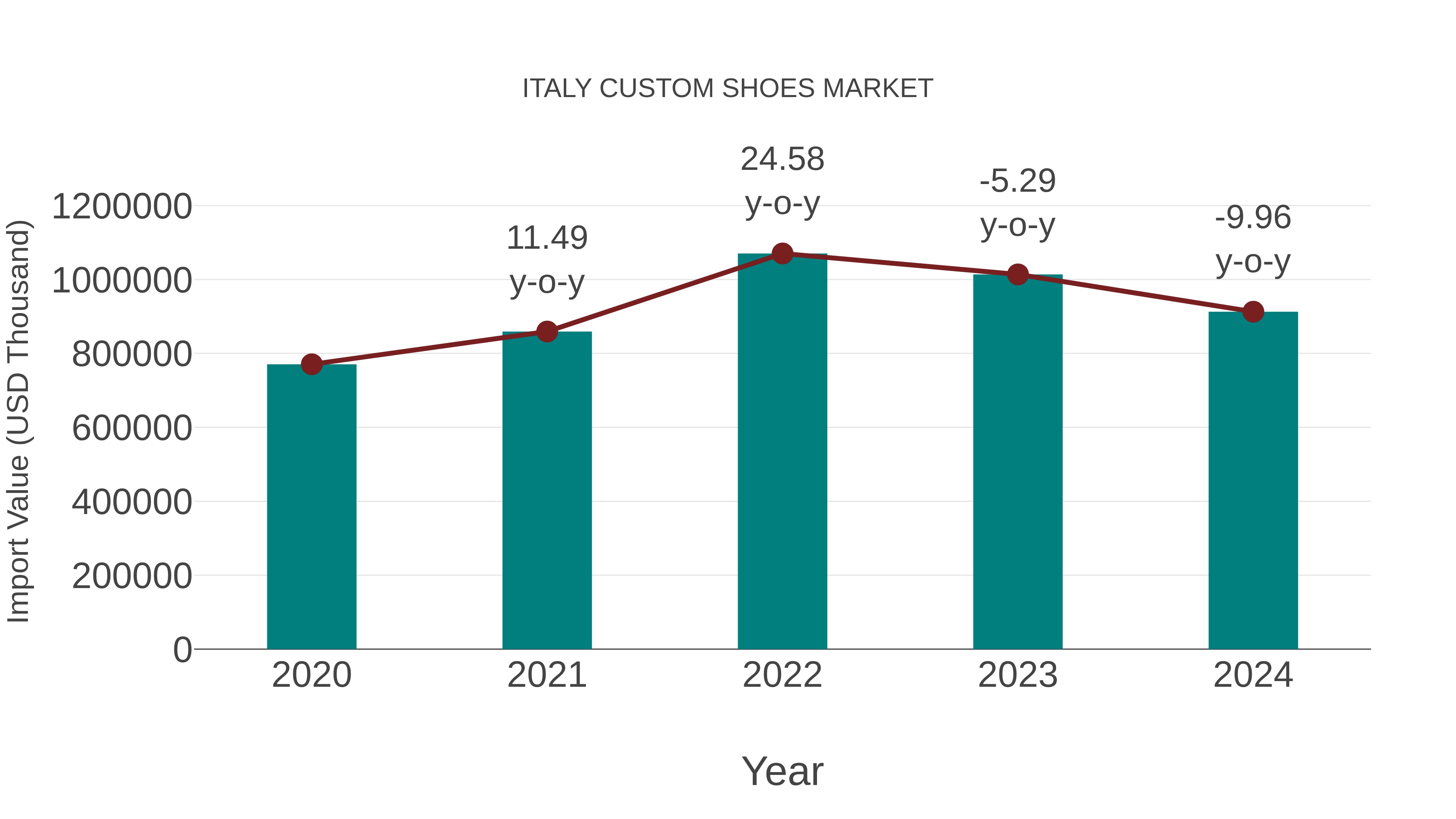  Italy Custom Shoes Market: Import Trend Analysis