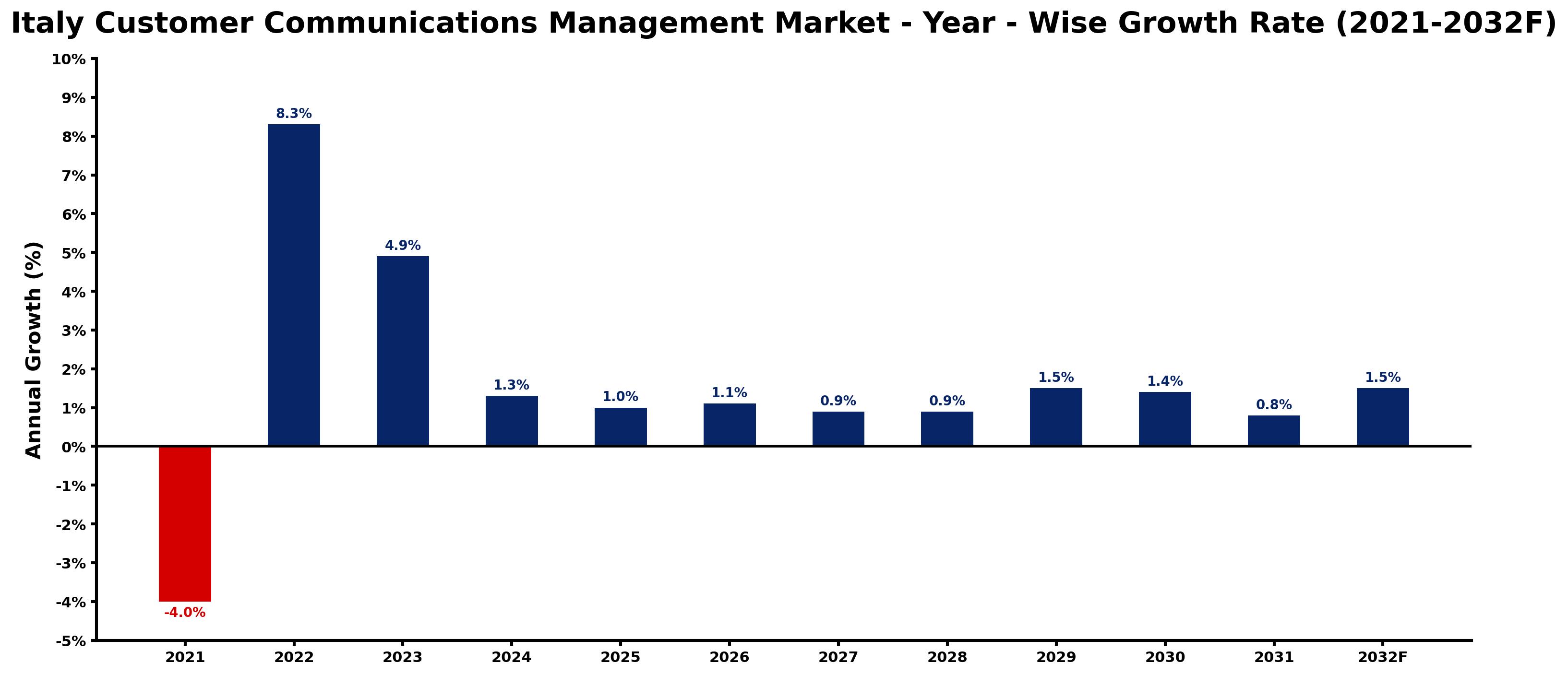 Italy Customer Communications Management Market Year-wise Growth Rate and Key Drivers