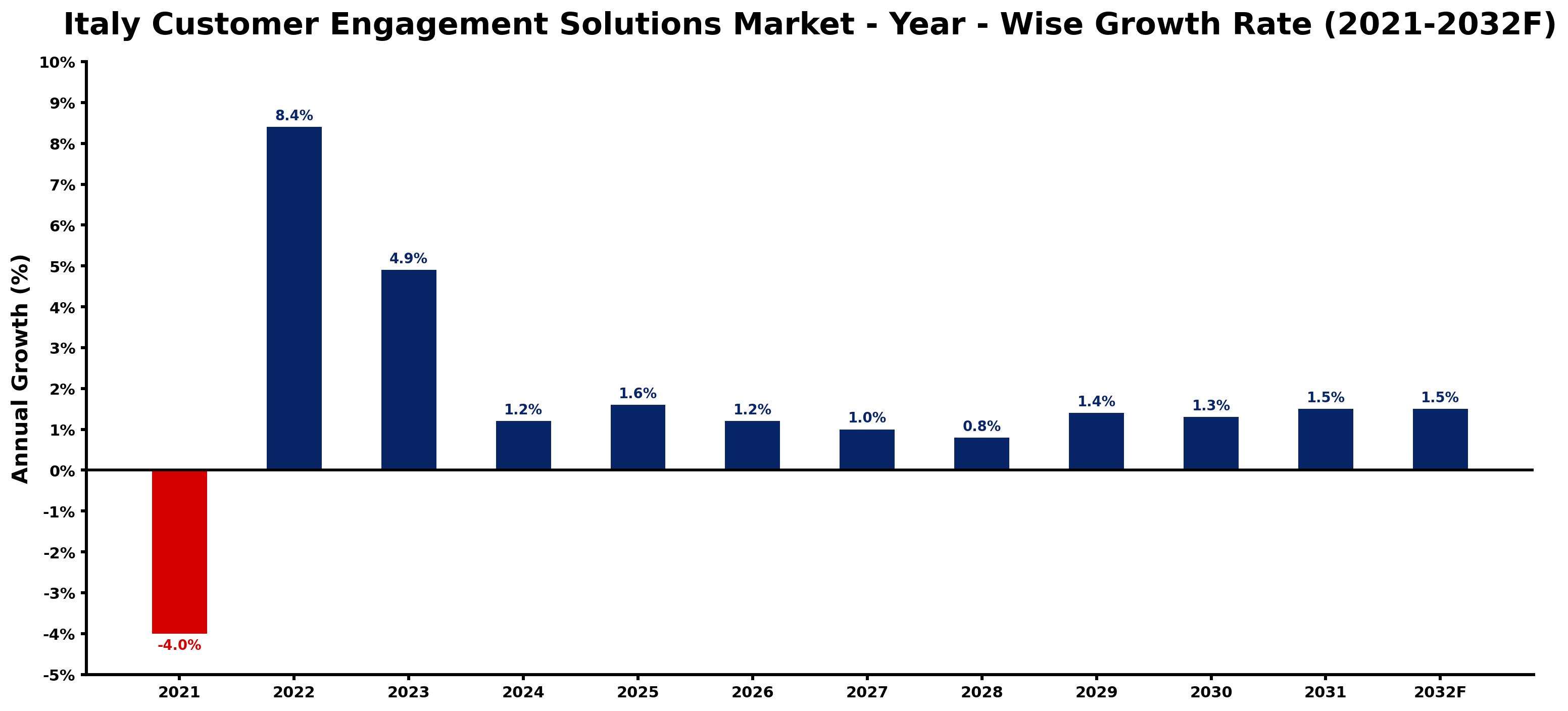 Italy Customer Engagement Solutions Market Year-wise Growth Rate and Key Drivers