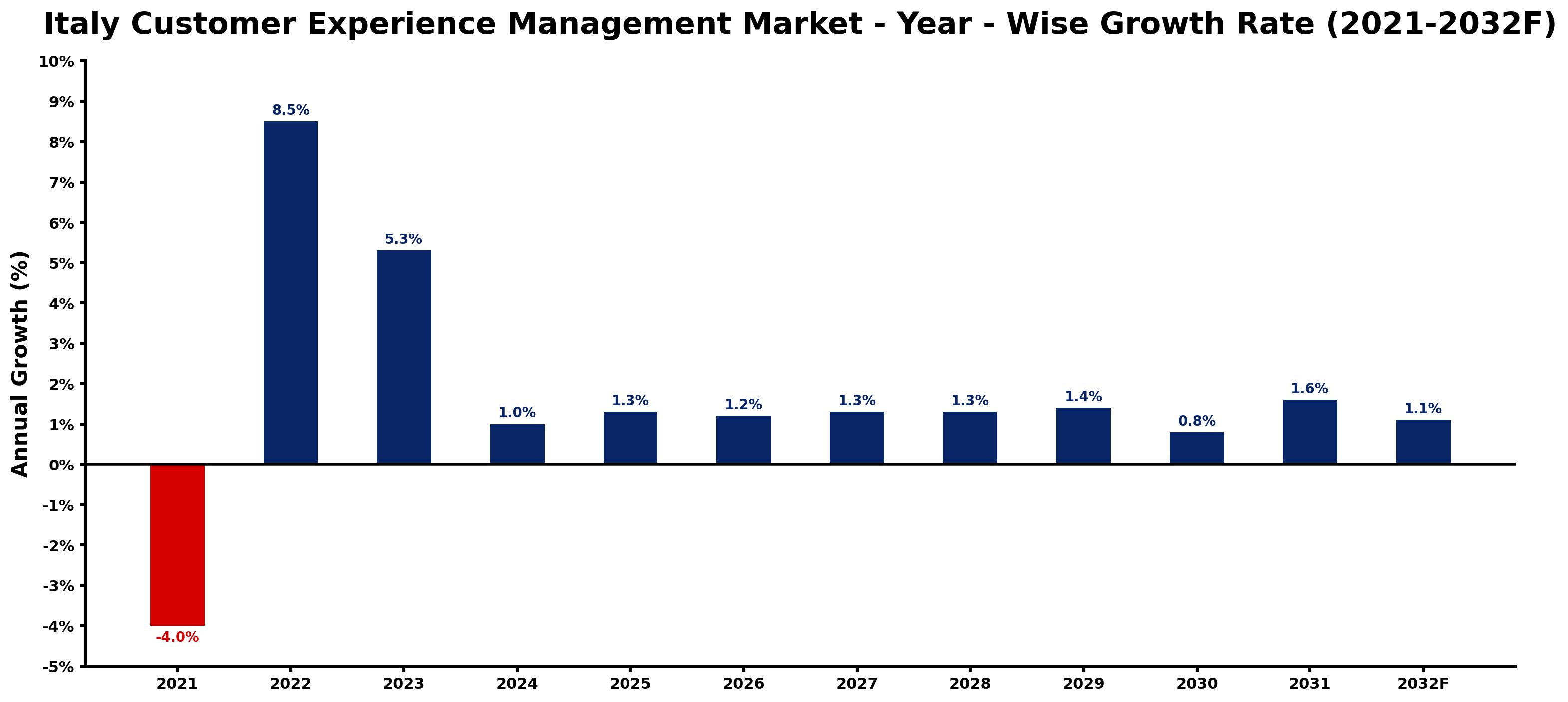 Italy Customer Experience Management Market Year-wise Growth Rate and Key Drivers
