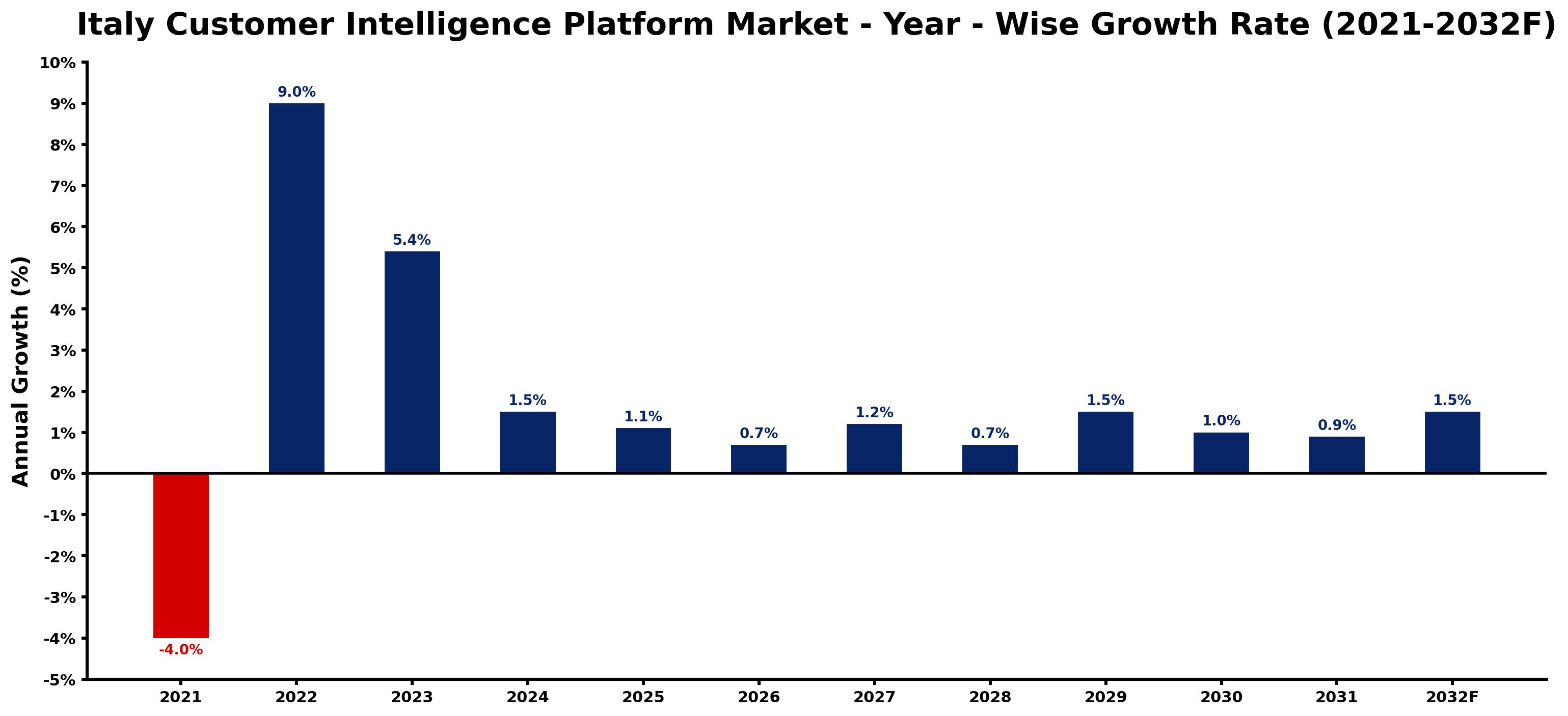 Italy Customer Intelligence Platform Market Year-wise Growth Rate and Key Drivers