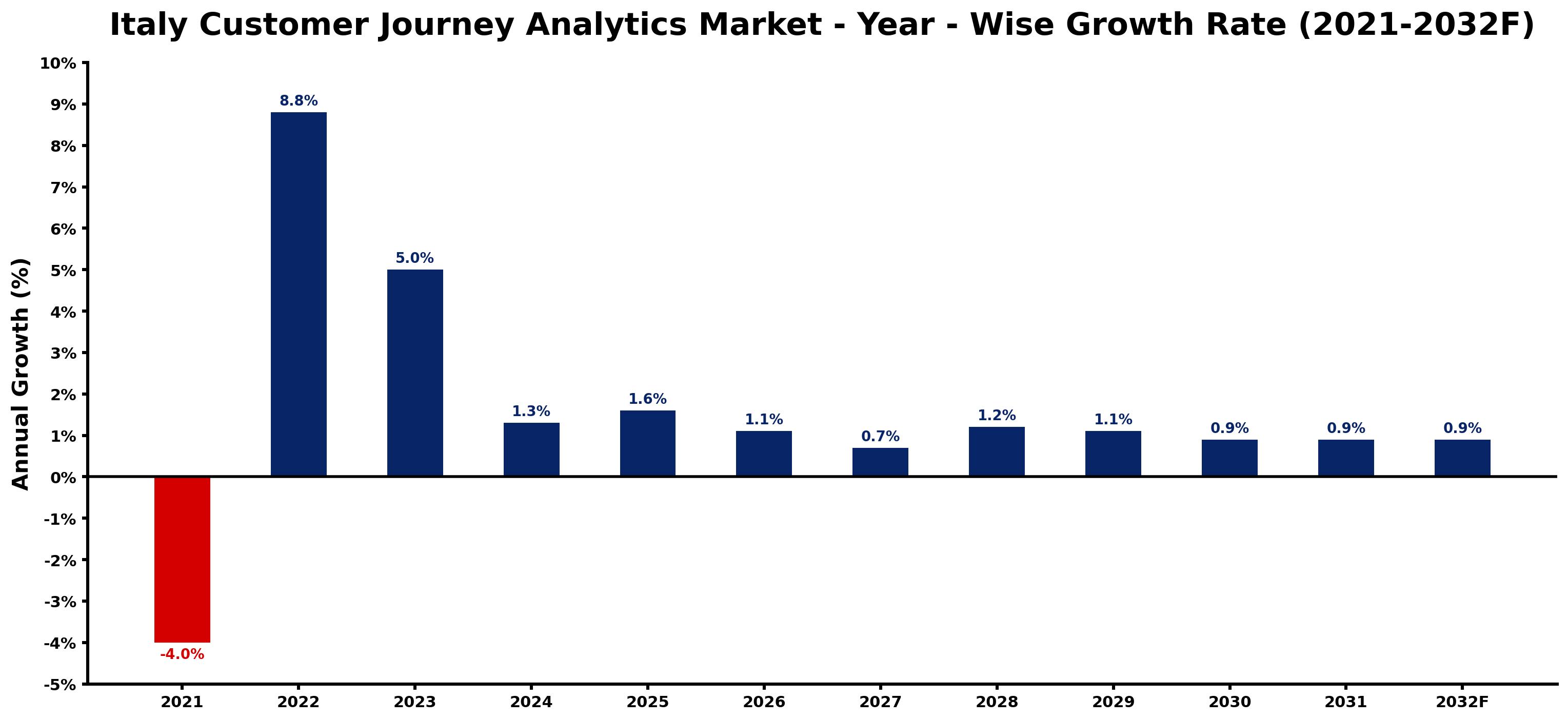 Italy Customer Journey Analytics Market Year-wise Growth Rate and Key Drivers