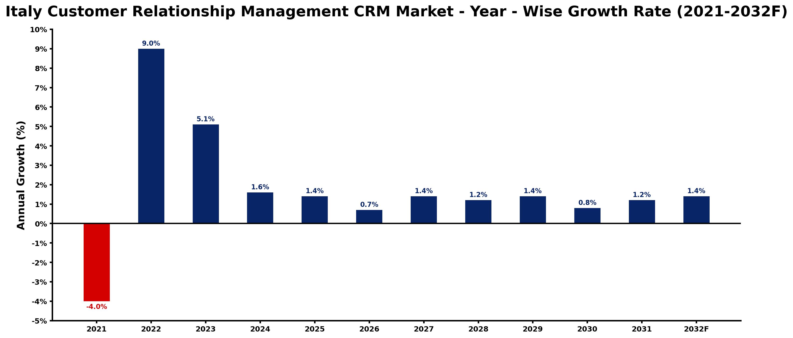 Italy Customer Relationship Management CRM Market Year-wise Growth Rate and Key Drivers