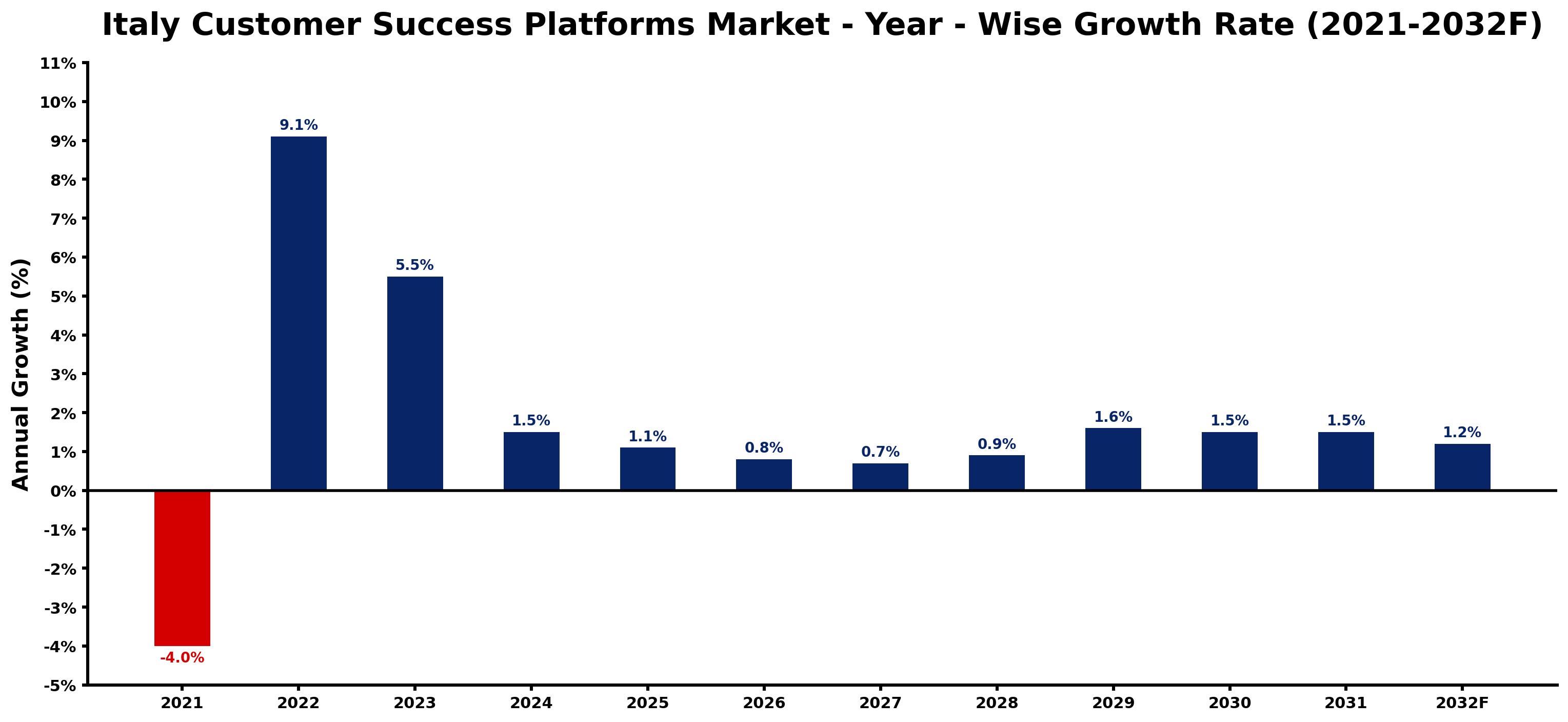 Italy Customer Success Platforms Market Year-wise Growth Rate and Key Drivers