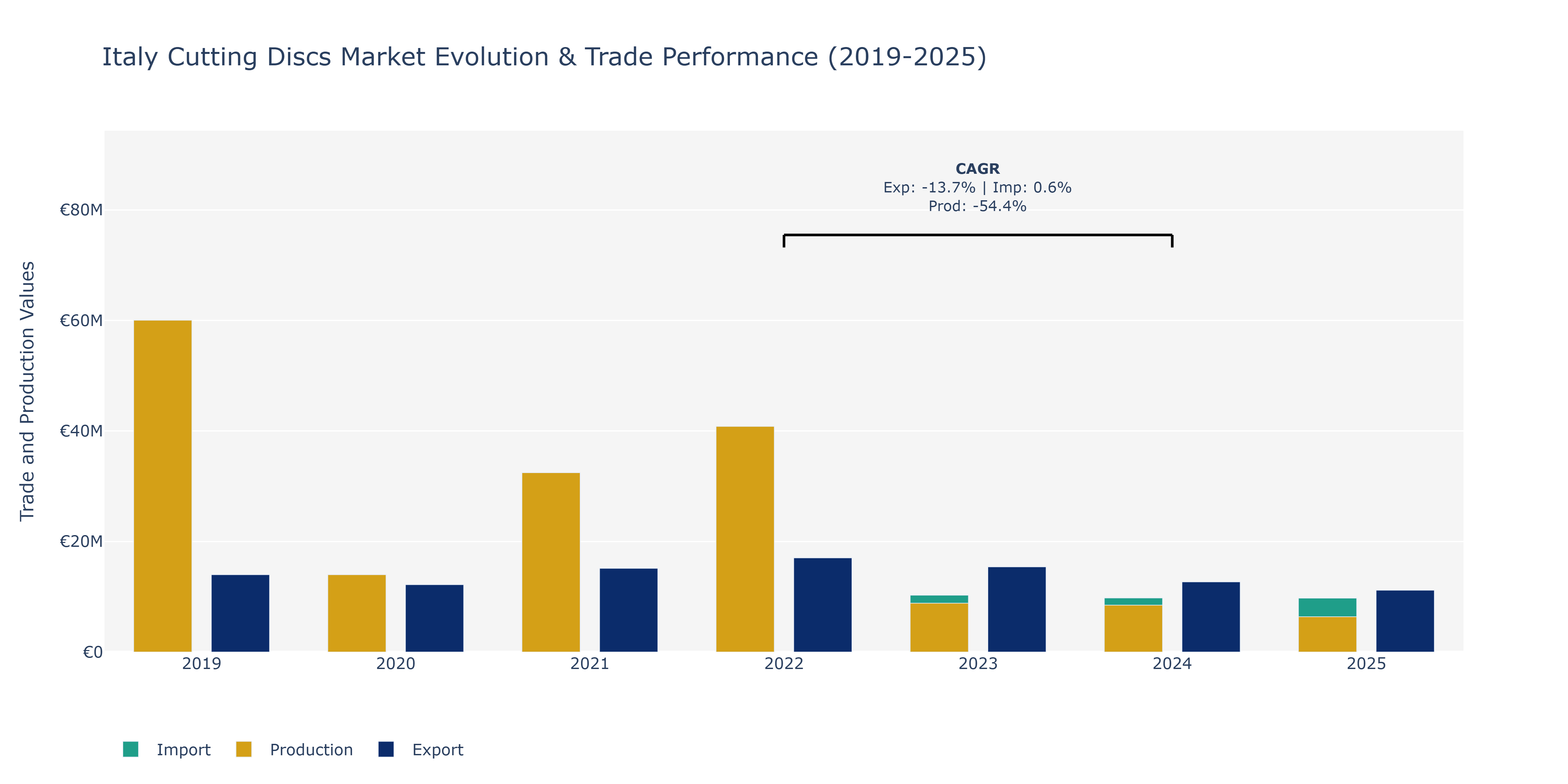 Italy Cutting Discs Market: Production & Trade Performance (2019-2025)